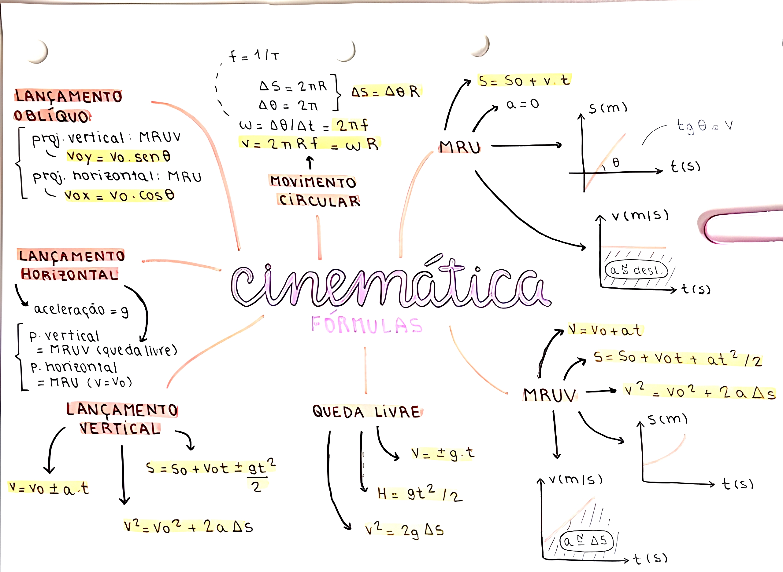 MAPA MENTAL SOBRE CINEMÁTICA - Maps4Study