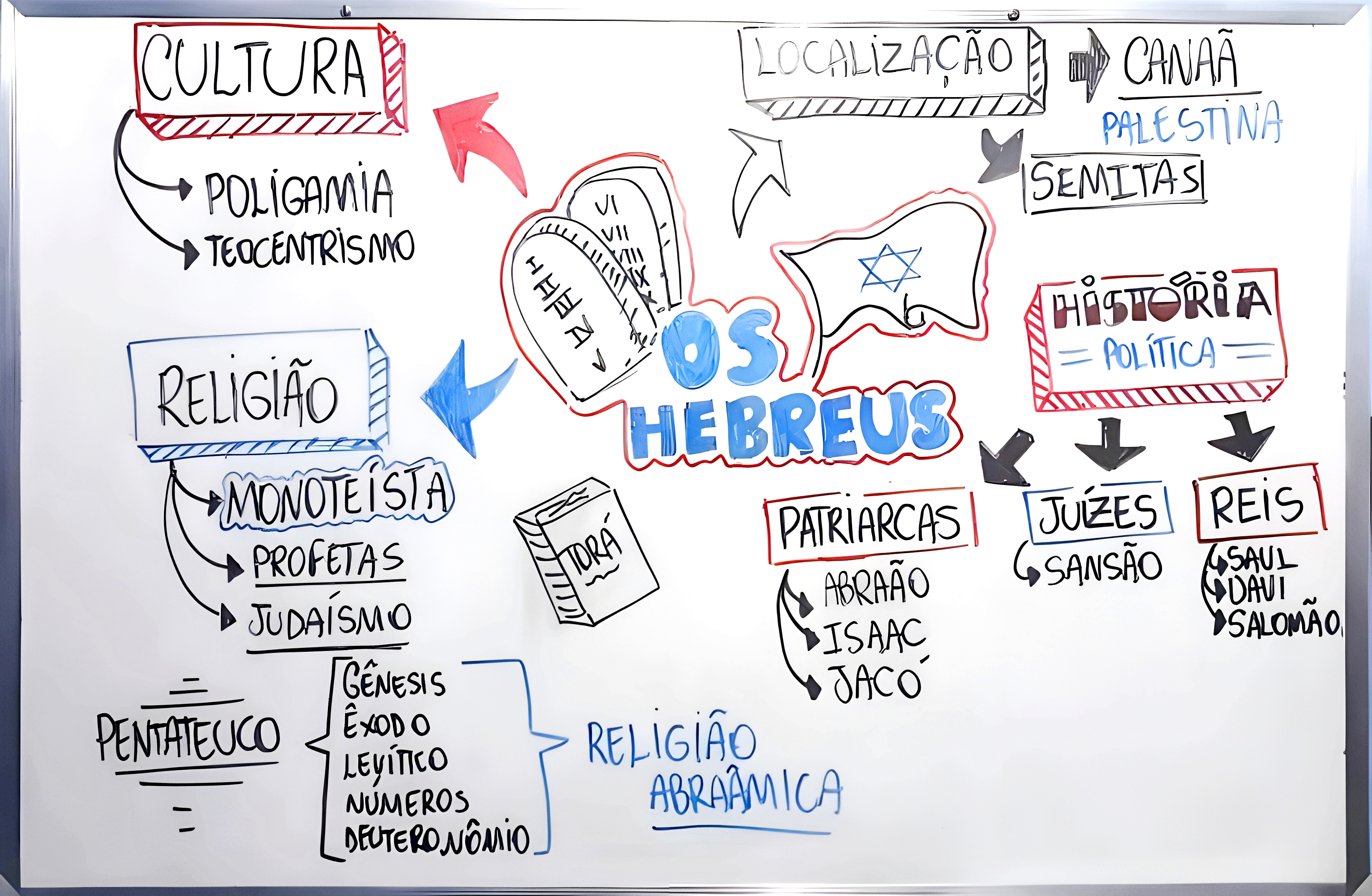 MAPA MENTAL SOBRE HEBREUS - Maps4Study