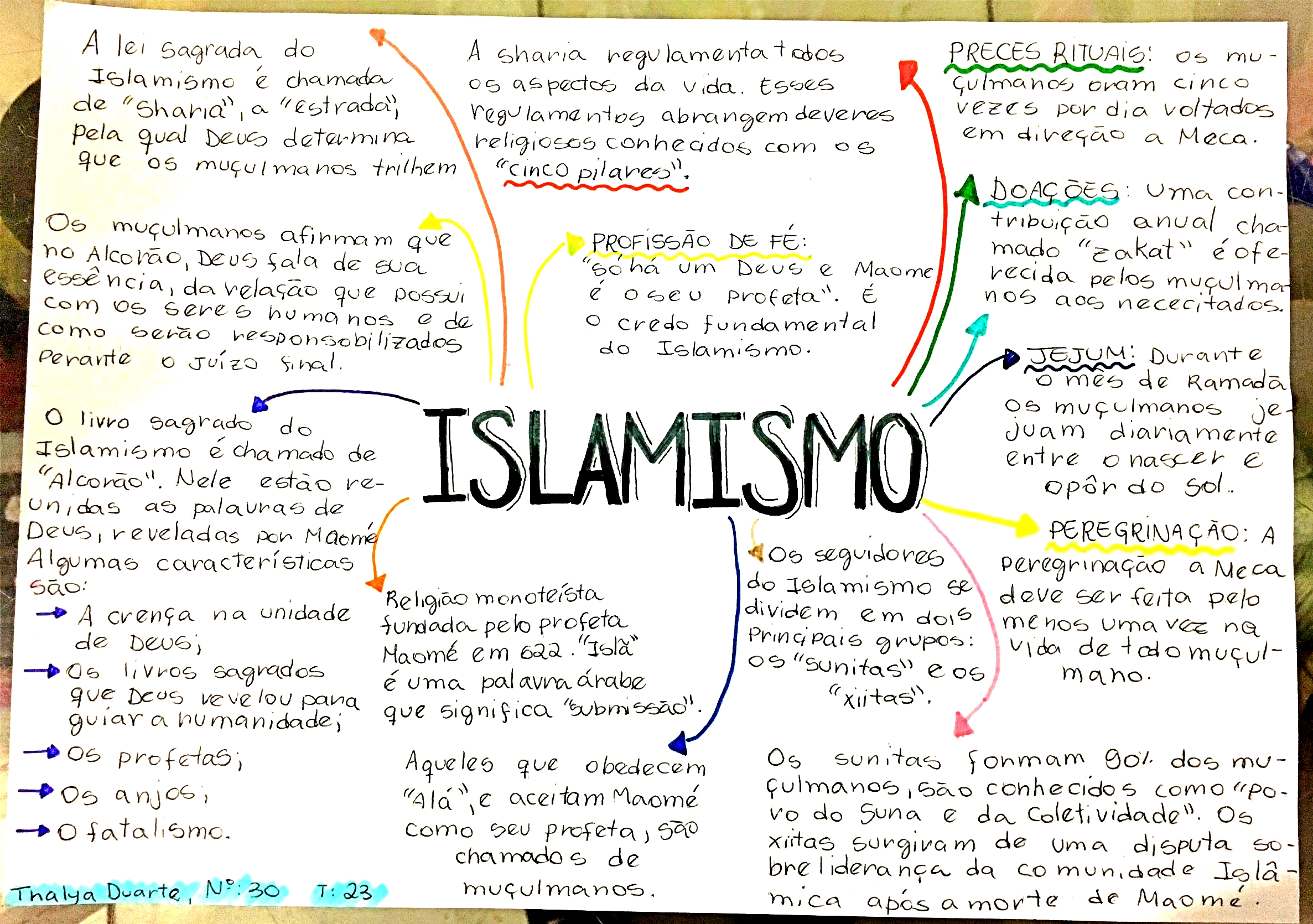 MAPA MENTAL SOBRE ISLAMISMO - Maps4Study