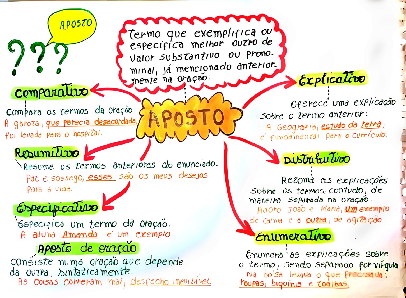 Mapa Mental Sobre Aposto Maps Study