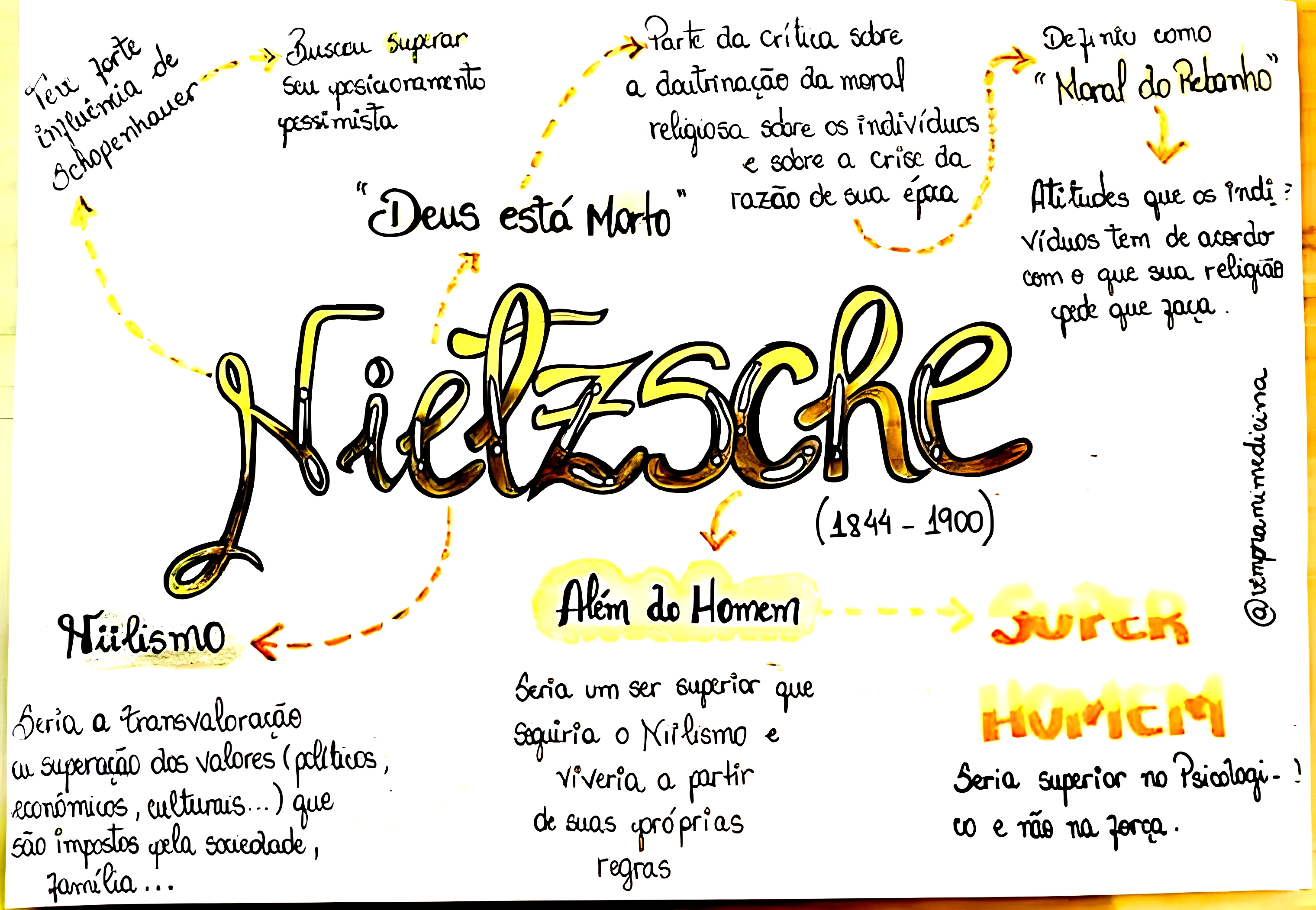 MAPA MENTAL SOBRE NIETZSCHE - Maps4Study