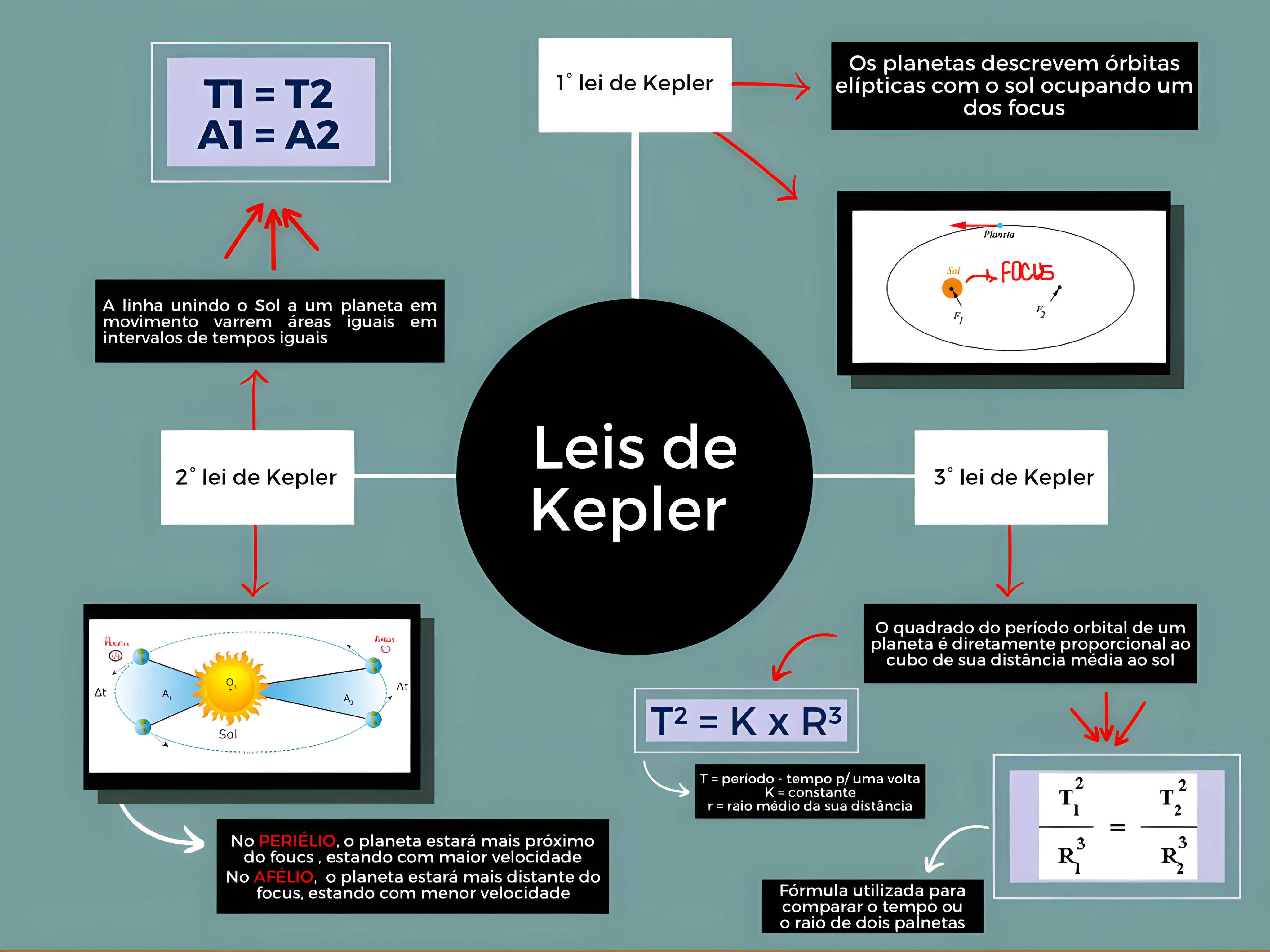 MAPA MENTAL SOBRE LEIS DE KEPLER - Maps4Study