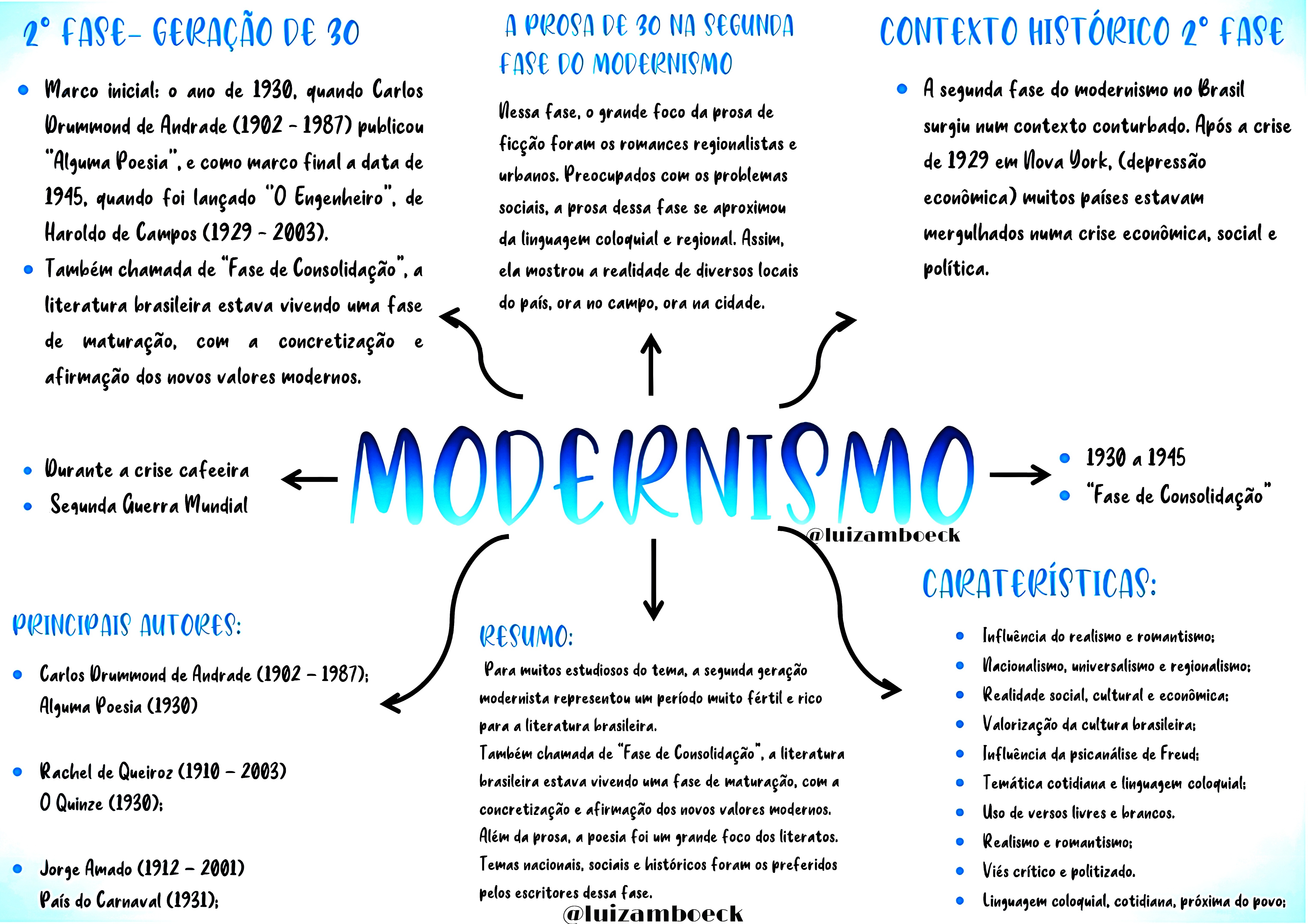 MAPA MENTAL SOBRE MODERNISMO - Maps4Study