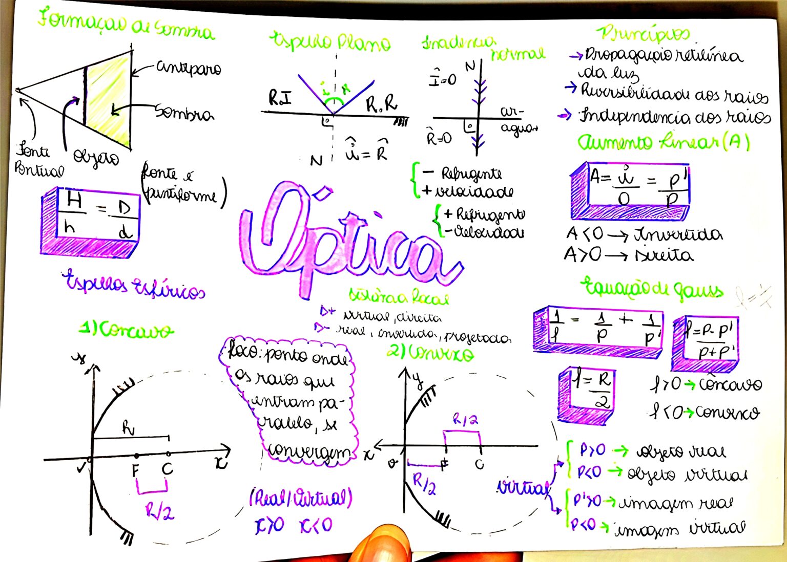 MAPA MENTAL SOBRE ÓPTICA GEOMÉTRICA - Maps4Study