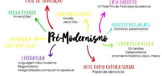 MAPA MENTAL SOBRE PRÉ-MODERNISMO