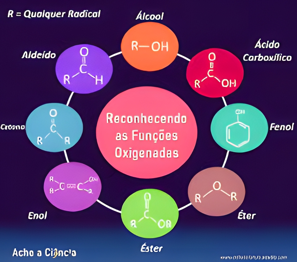 MAPA MENTAL SOBRE FUNÇÕES OXIGENADAS - Maps4Study