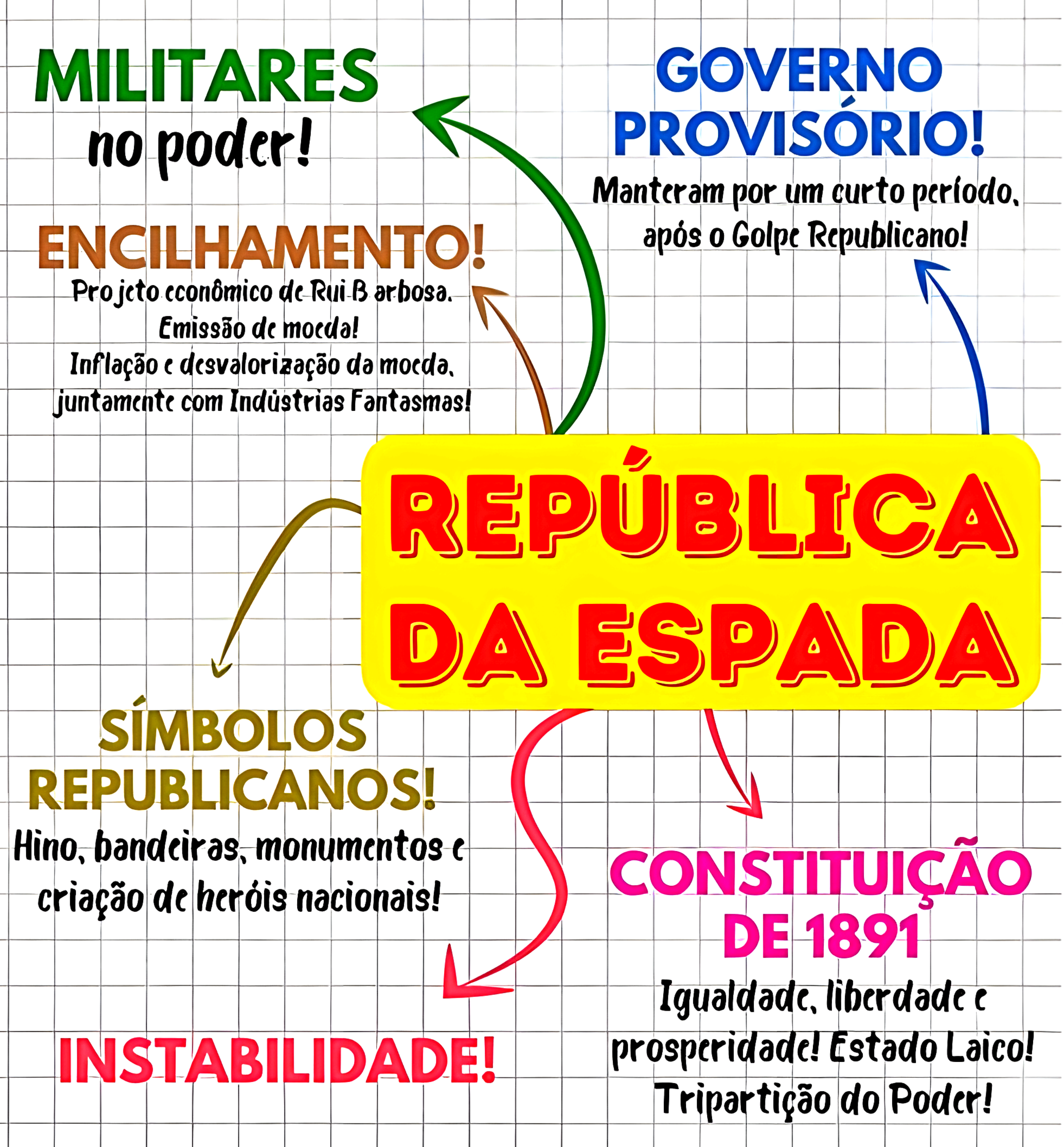 MAPA MENTAL SOBRE REPÚBLICA DA ESPADA - Maps4Study