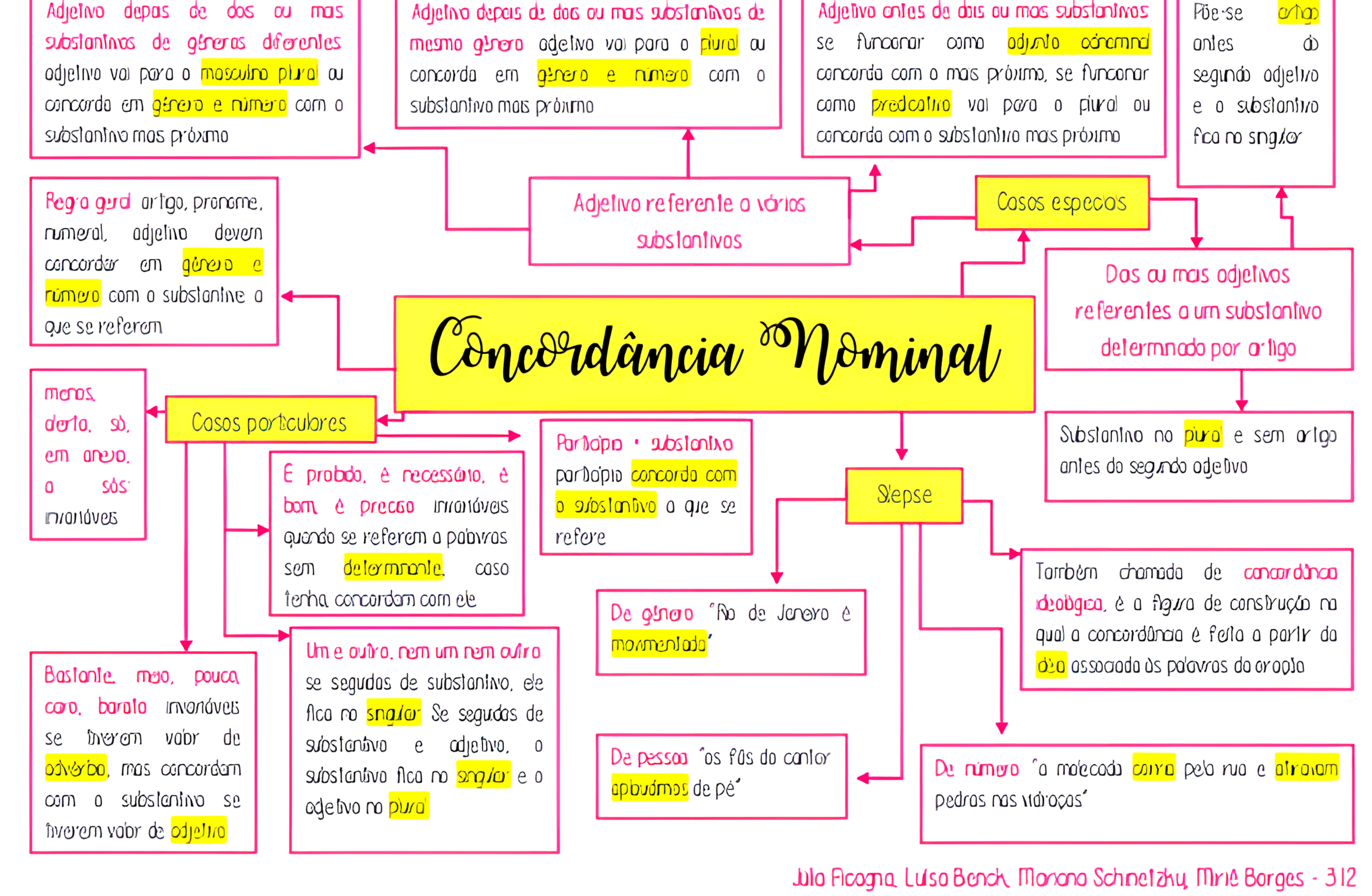 MAPA MENTAL SOBRE CONCORDÂNCIA NOMINAL - Maps4Study