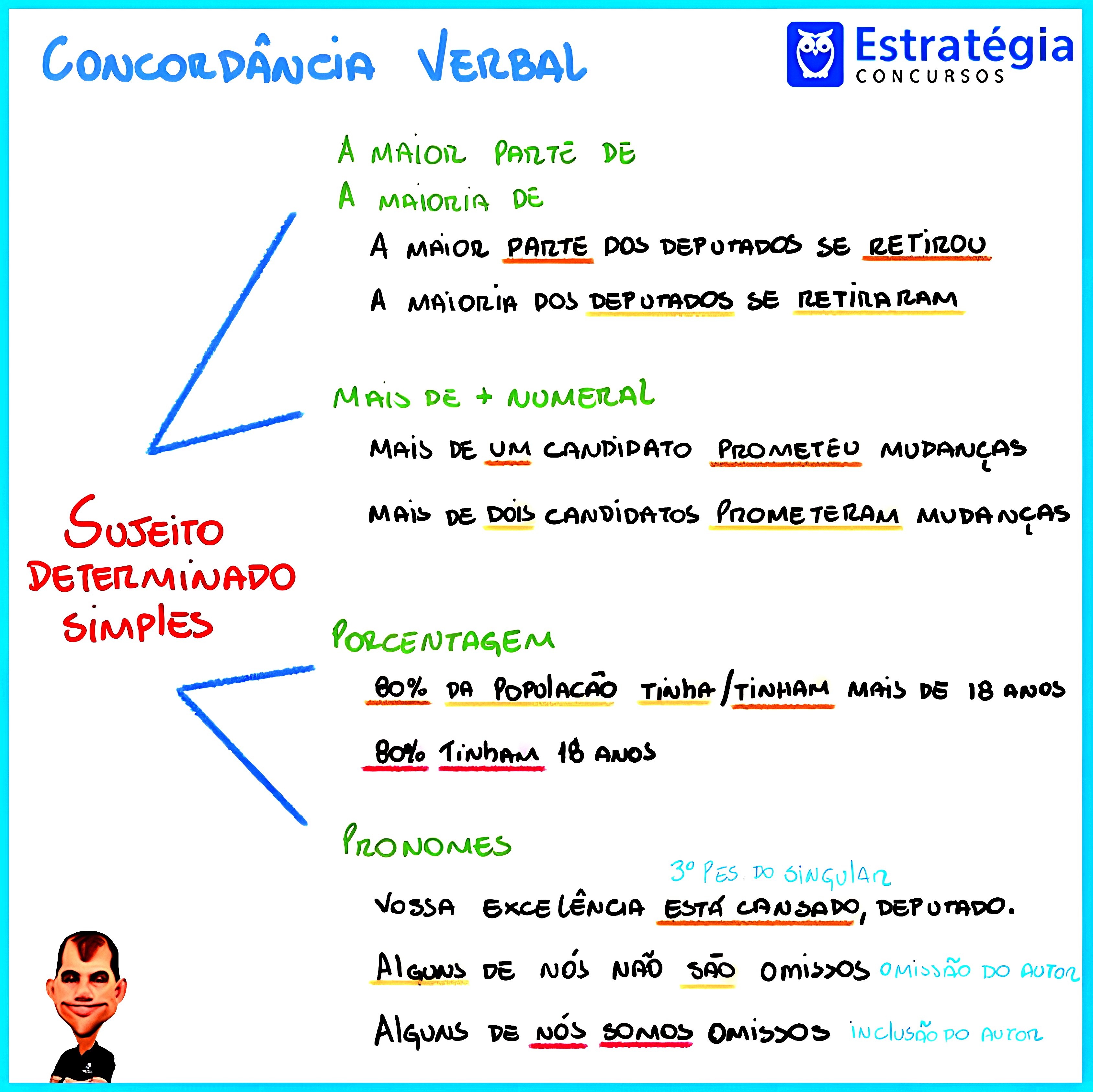 MAPA MENTAL SOBRE CONCORDÂNCIA VERBAL - Maps4Study