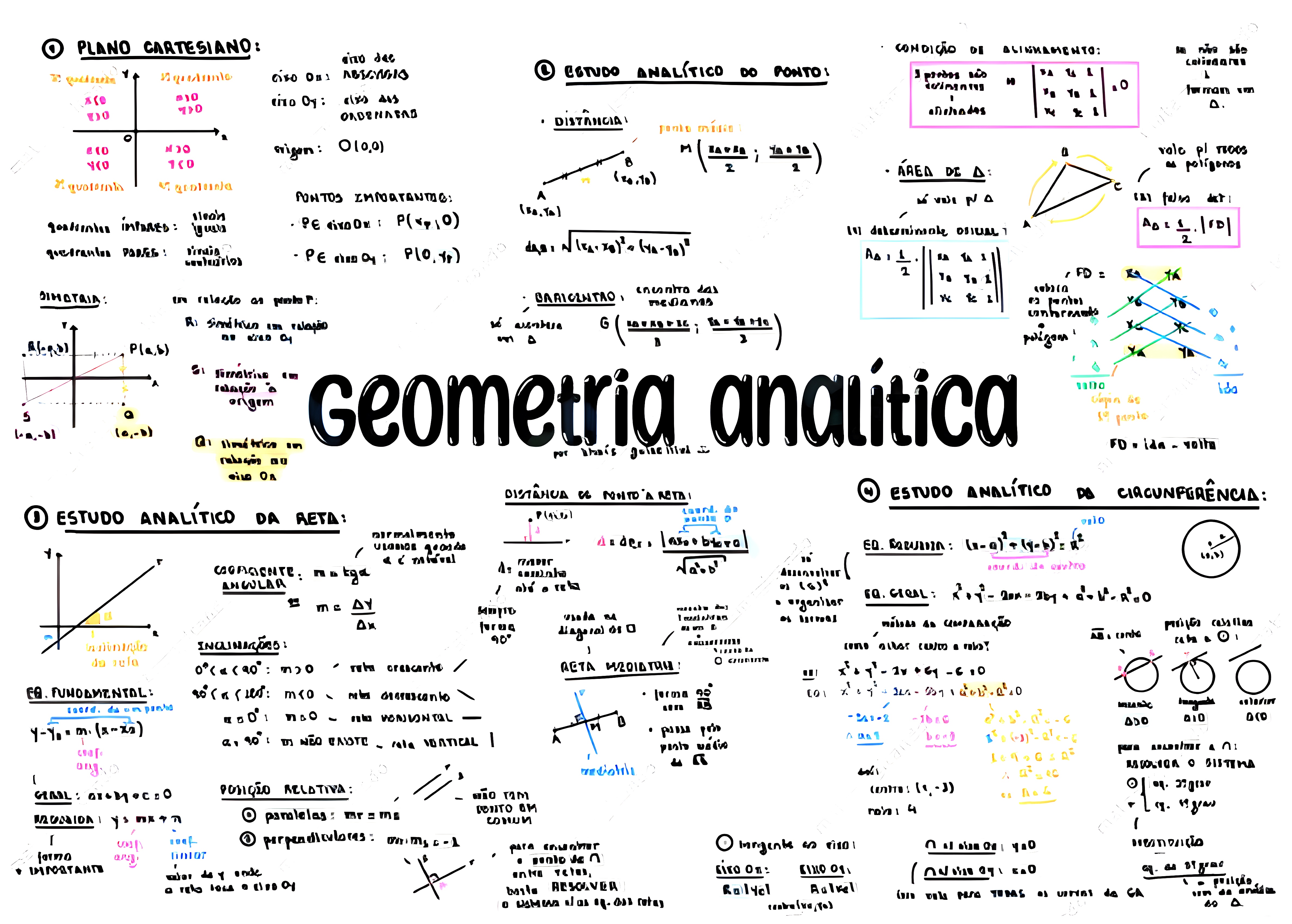 MAPA MENTAL SOBRE GEOMETRIA ANALÍTICA - Maps4Study