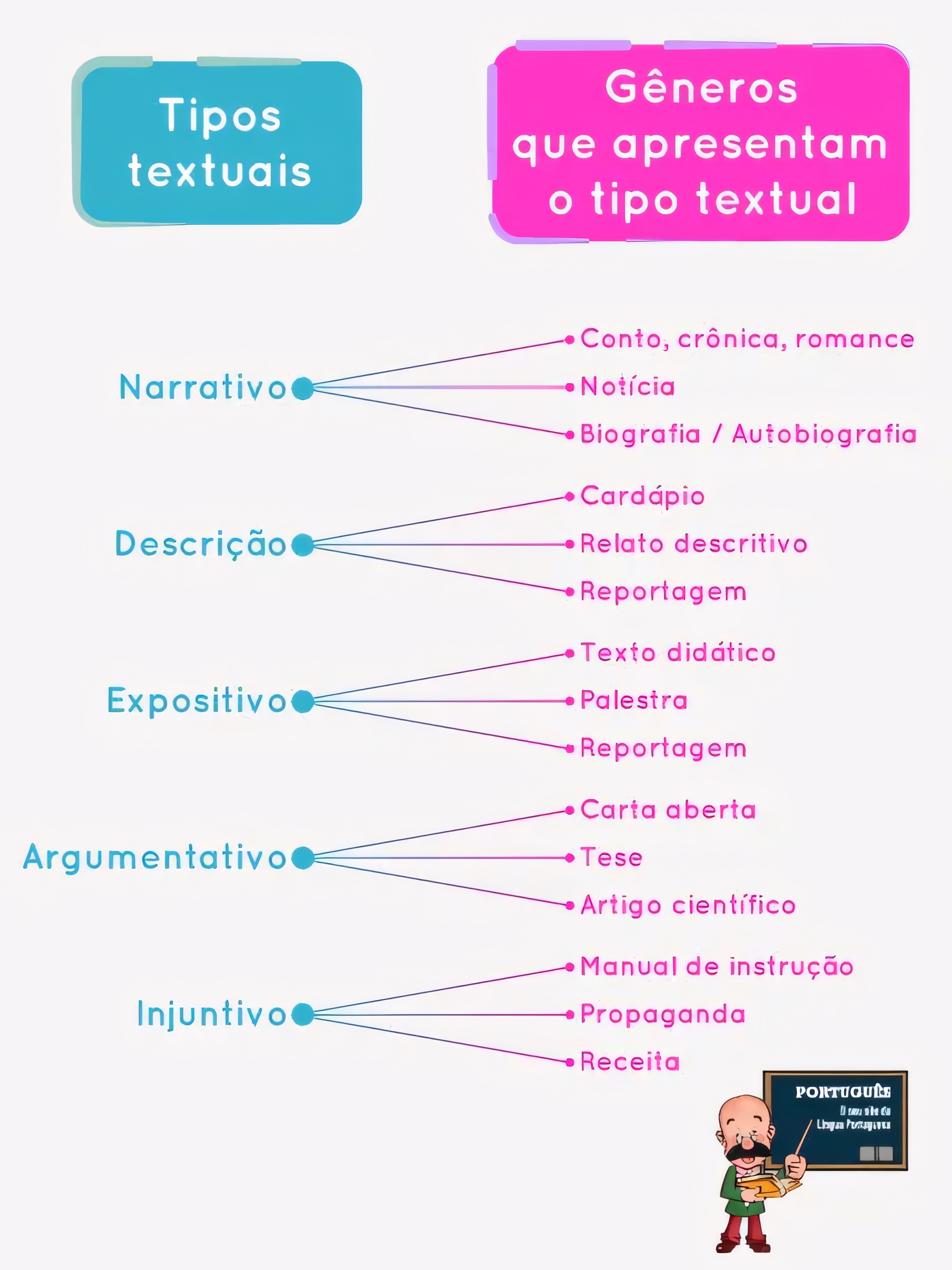 MAPA MENTAL SOBRE GÊNEROS TEXTUAIS - Maps4Study