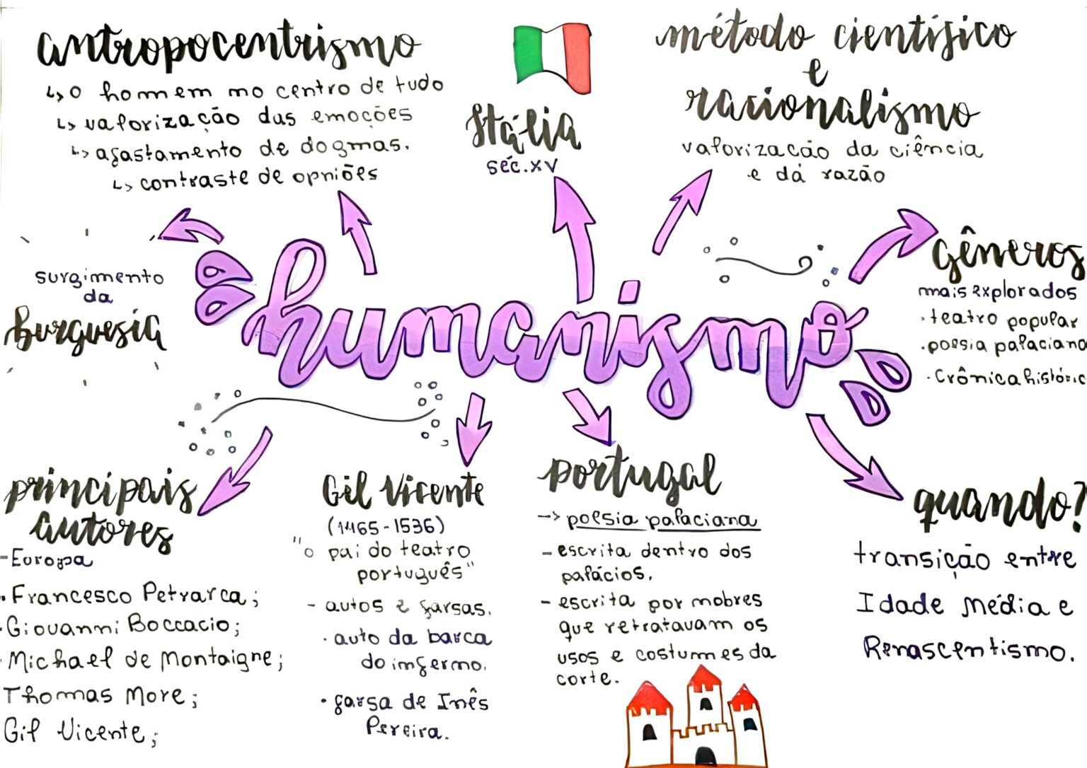 MAPA MENTAL SOBRE HUMANISMO - Maps4Study