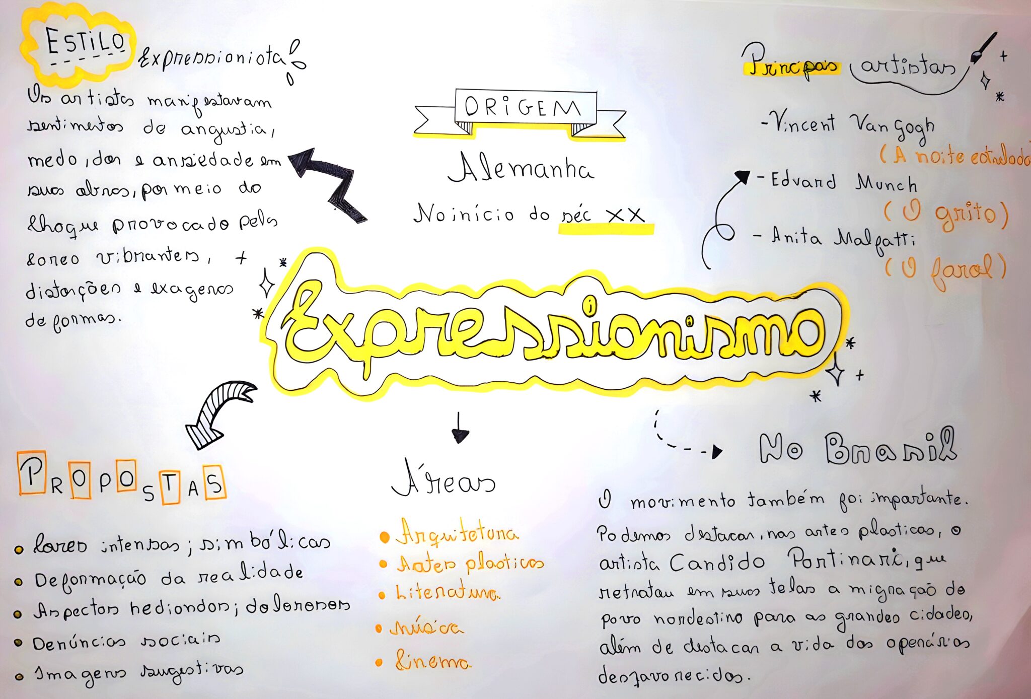 MAPA MENTAL SOBRE EXPRESSIONISMO - Maps4Study