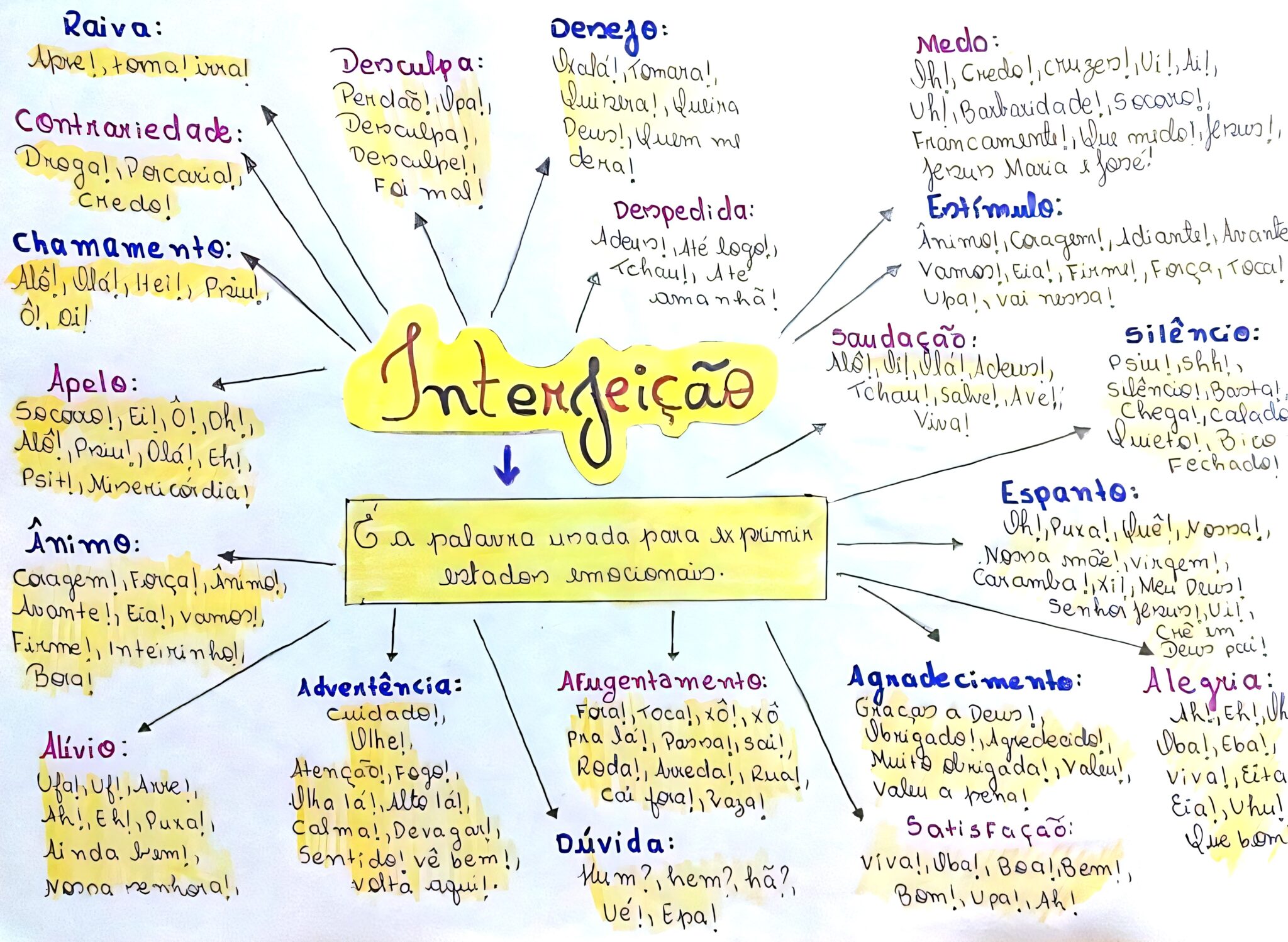 MAPA MENTAL SOBRE INTERJEIÇÃO - Maps4Study