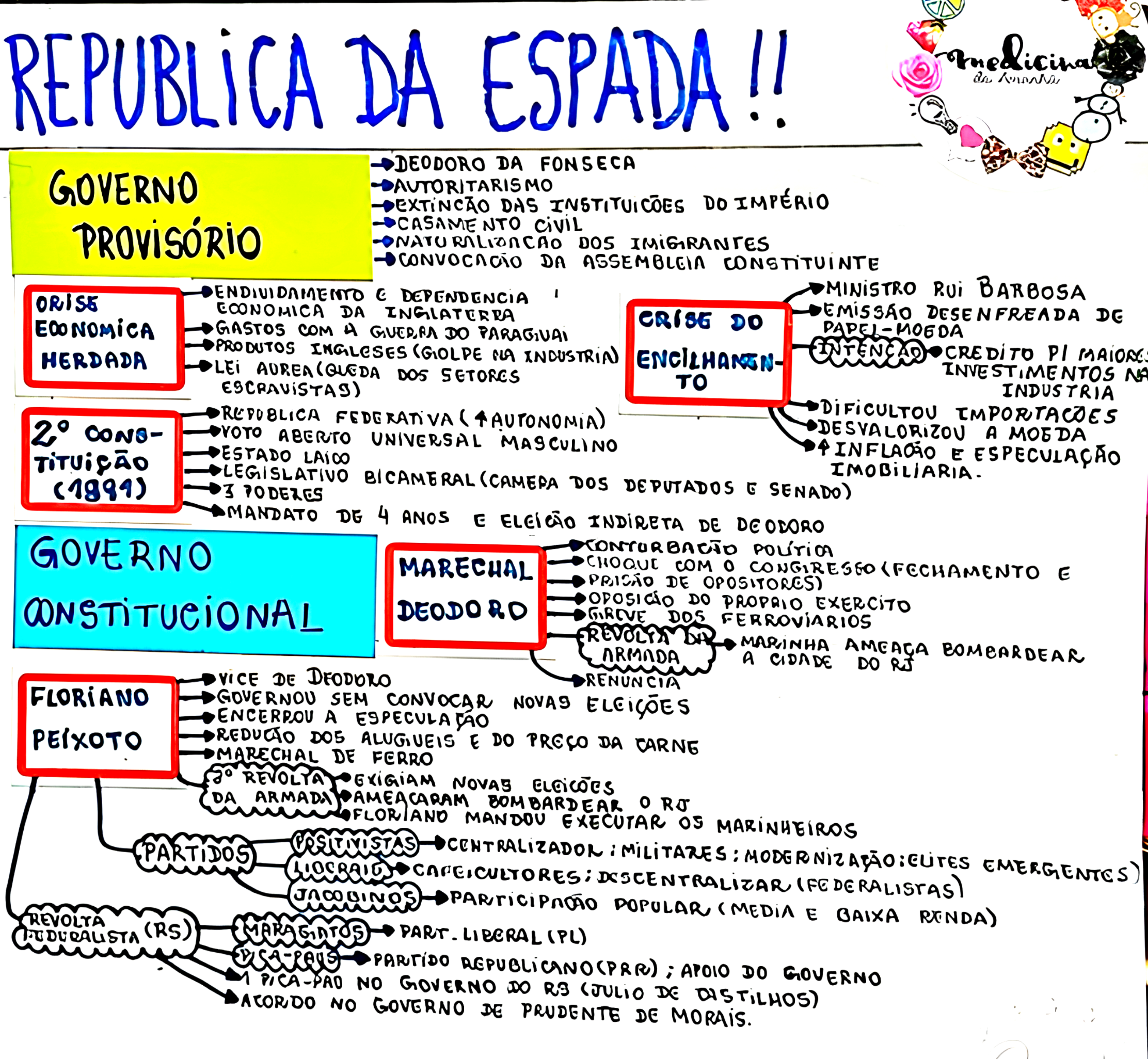 MAPA MENTAL SOBRE REPÚBLICA DA ESPADA - Maps4Study