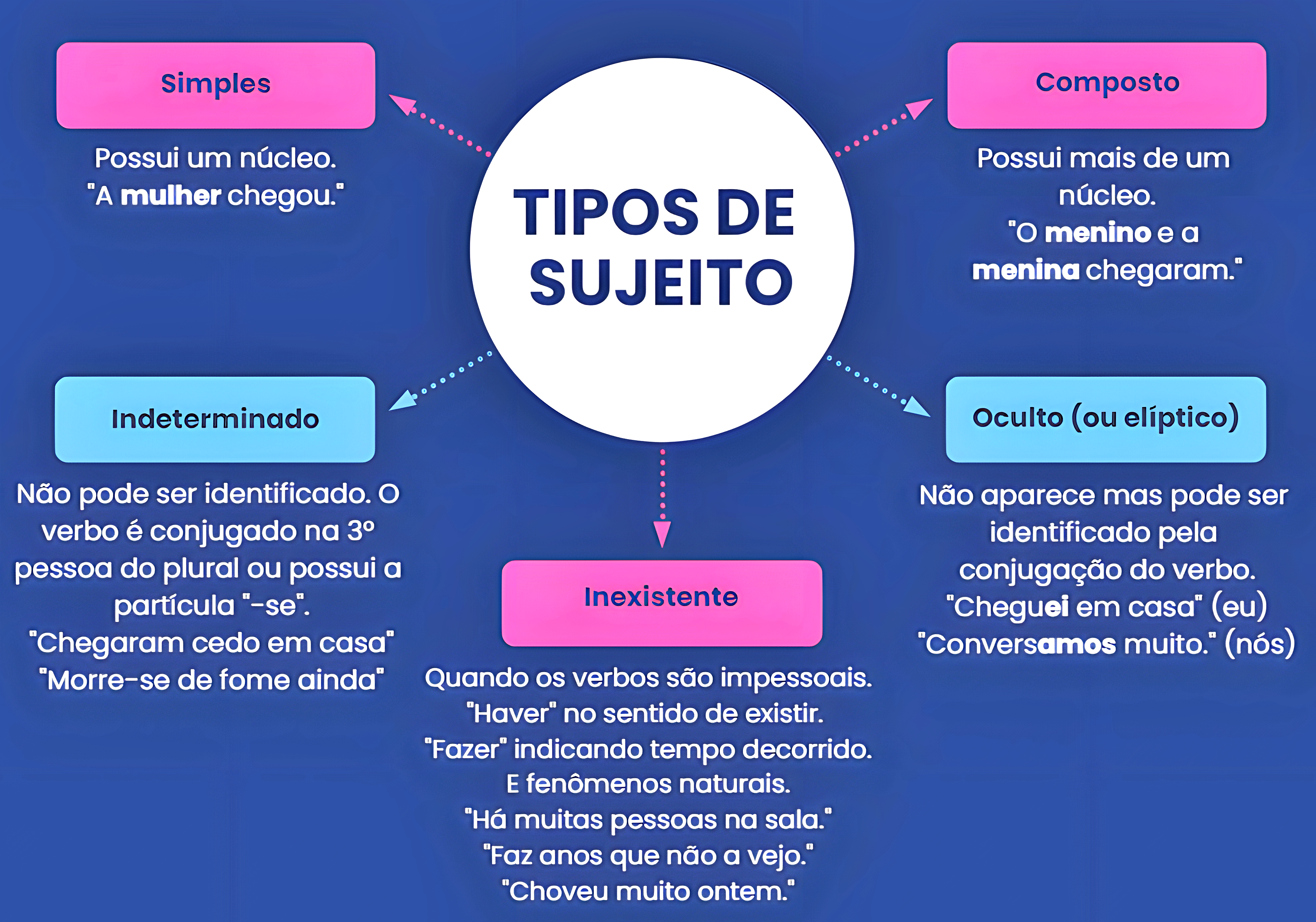 MAPA MENTAL SOBRE TIPOS DE SUJEITO - Maps4Study