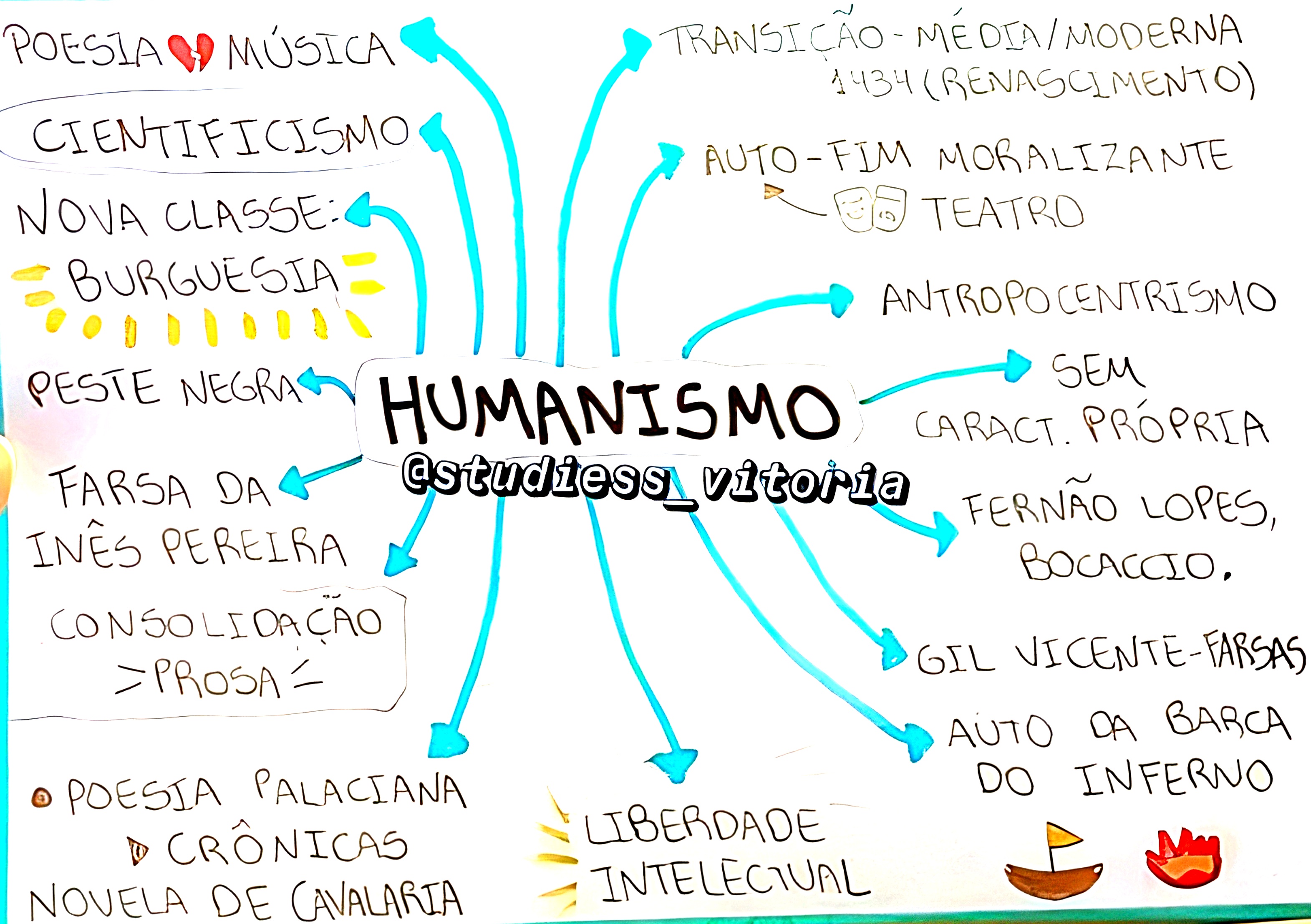 MAPA MENTAL SOBRE HUMANISMO - Maps4Study