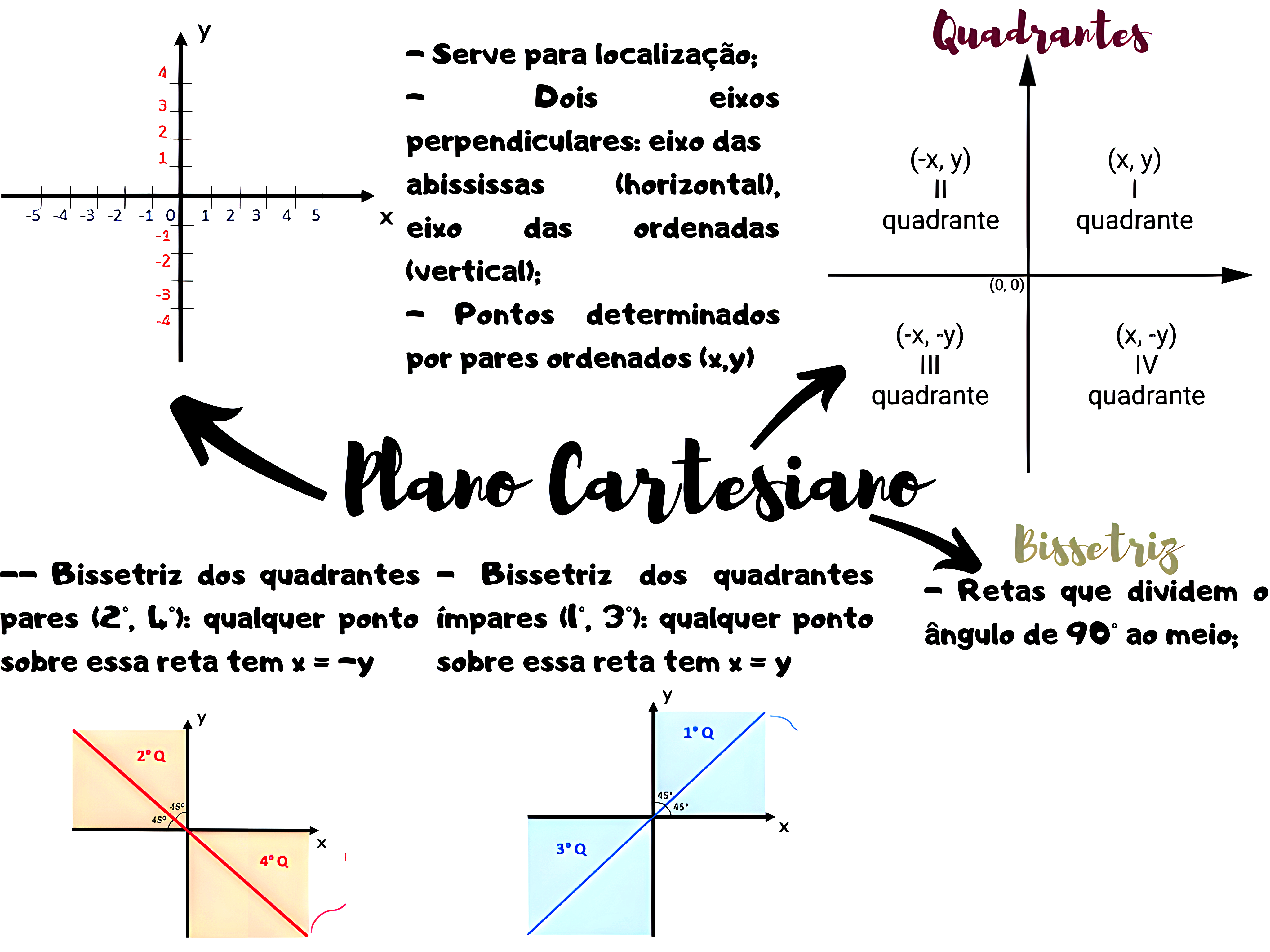 MAPA MENTAL SOBRE PLANO CARTESIANO - Maps4Study