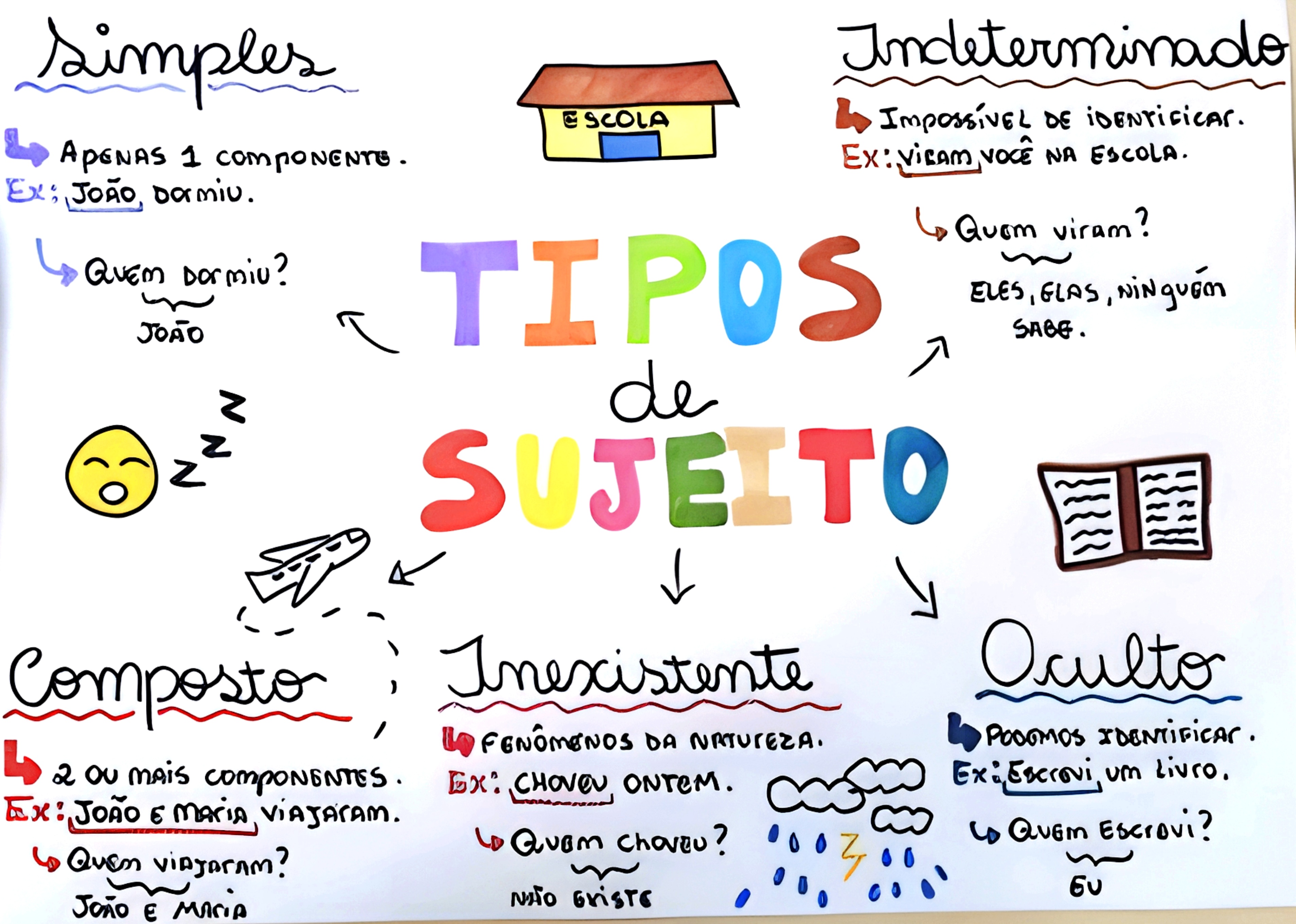 MAPA MENTAL SOBRE TIPOS DE SUJEITO - Maps4Study