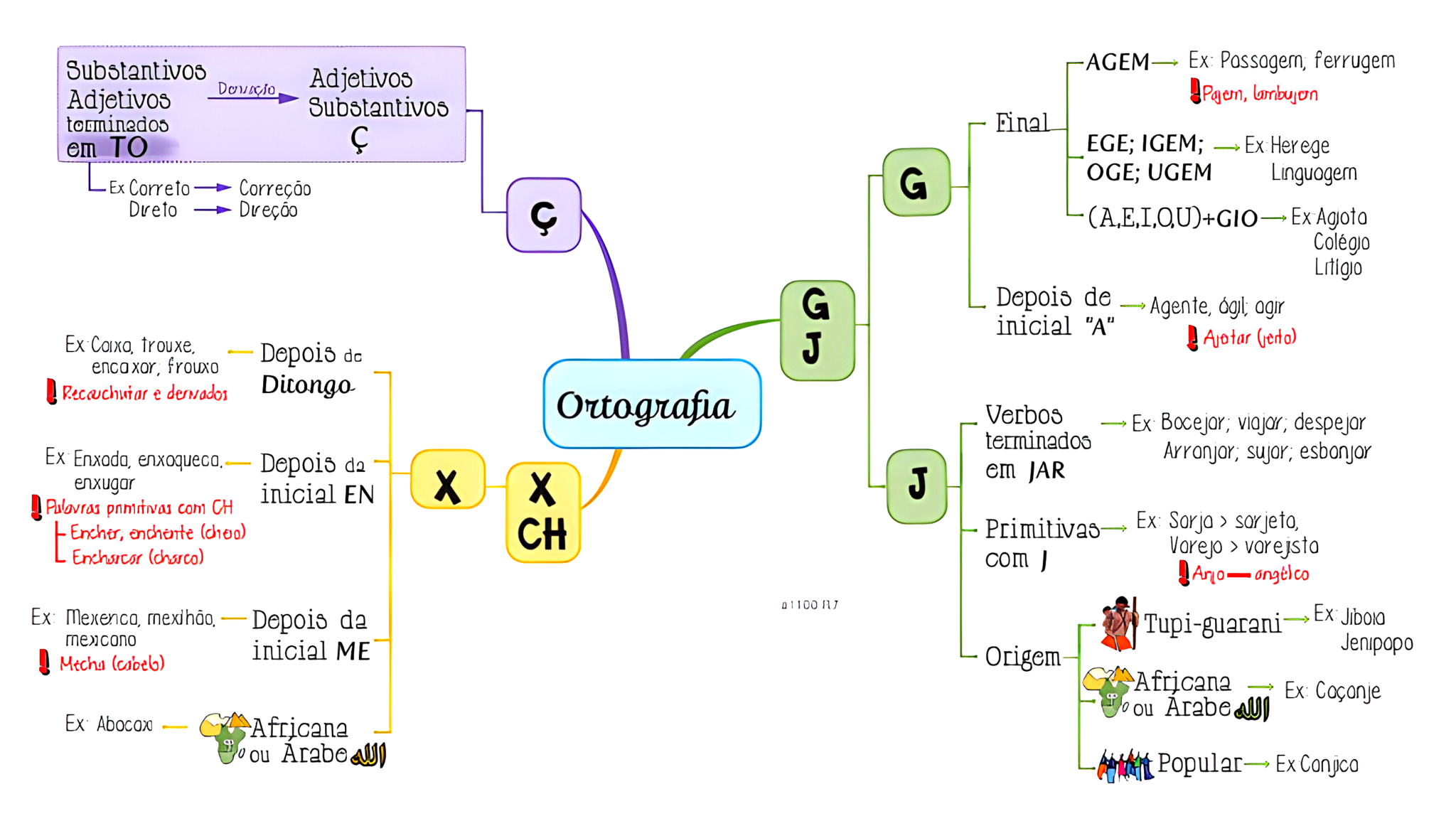MAPA MENTAL SOBRE ORTOGRAFIA - Maps4Study