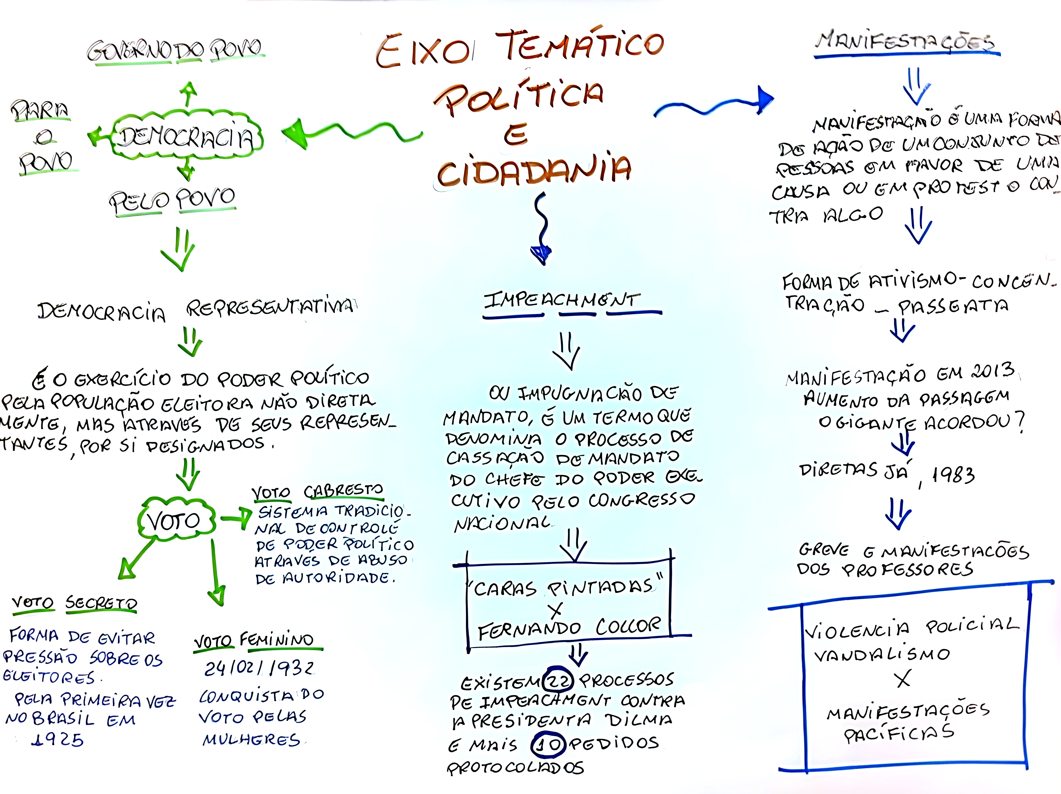 MAPA MENTAL SOBRE CIDADANIA - Maps4Study