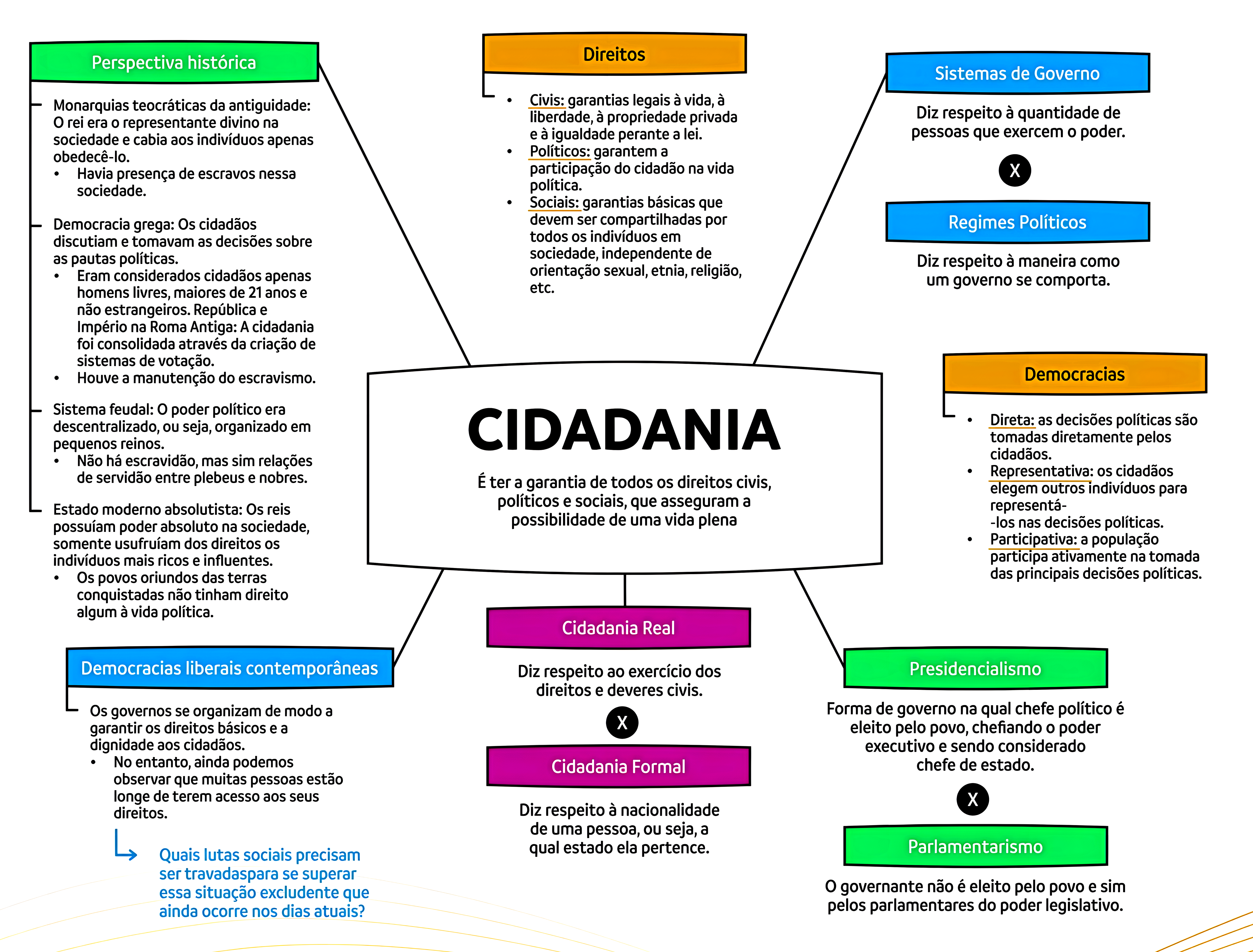 MAPA MENTAL SOBRE CIDADANIA - Maps4Study