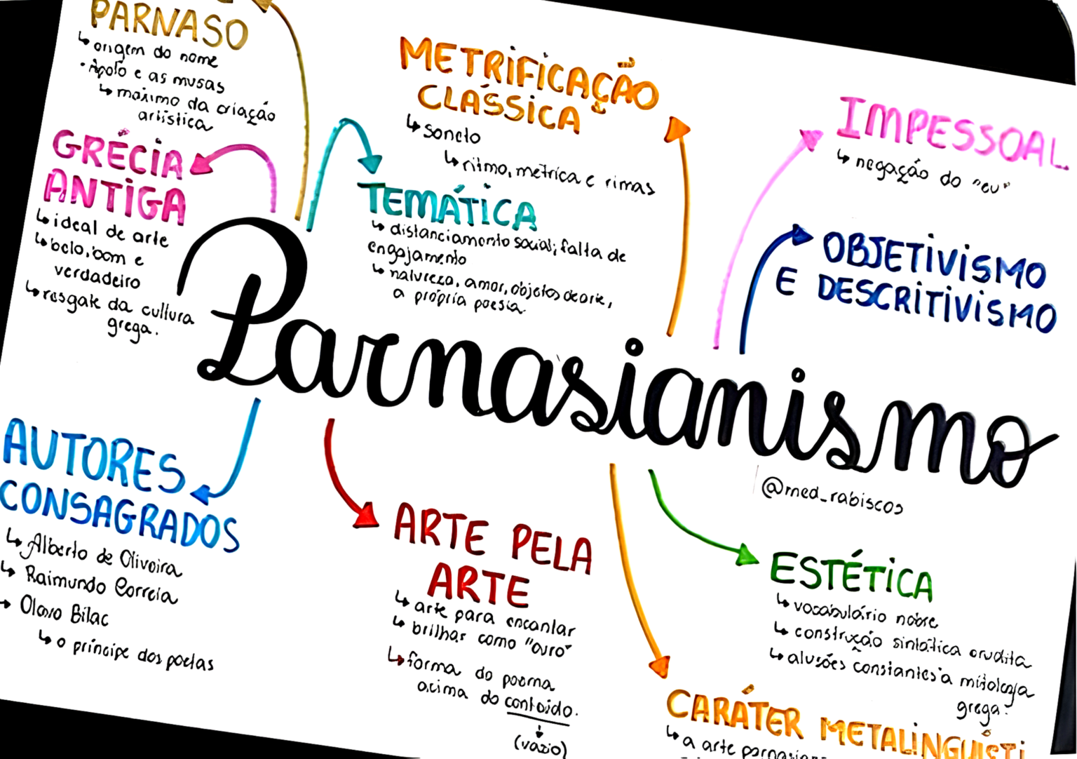 MAPA MENTAL SOBRE PARNASIANISMO - Maps4Study