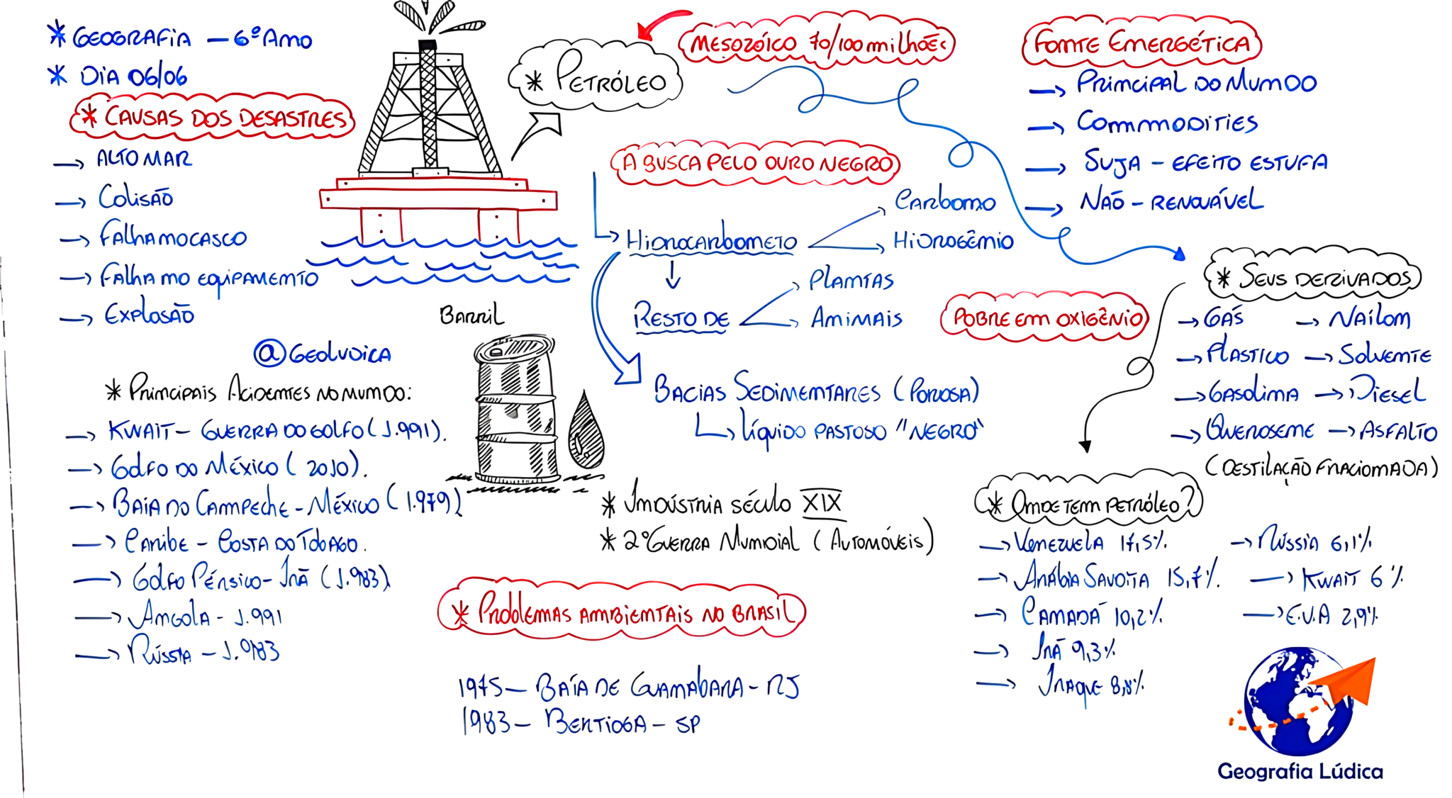 MAPA MENTAL SOBRE PETRÓLEO - Maps4Study