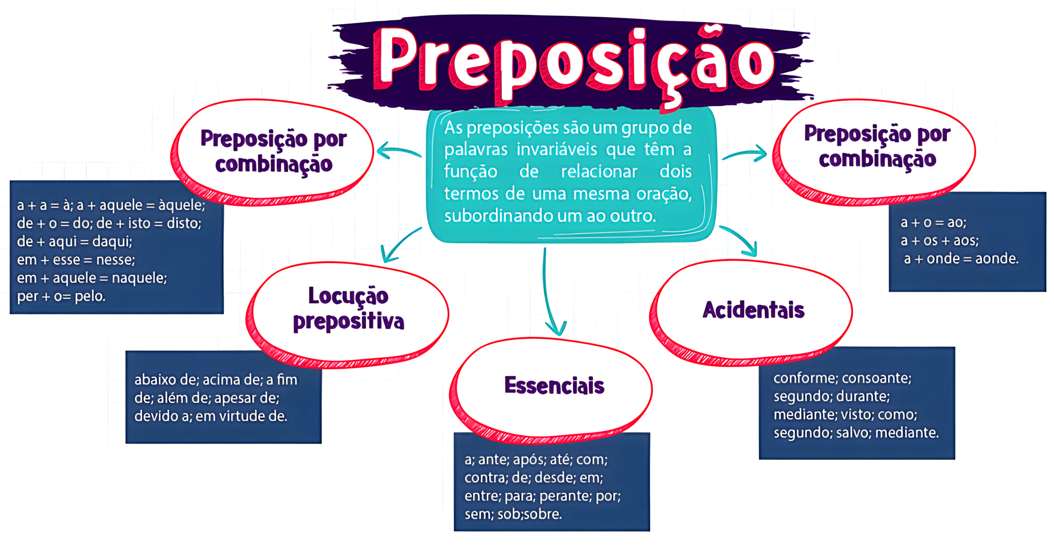 MAPA MENTAL SOBRE PREPOSIÇÃO - Maps4Study