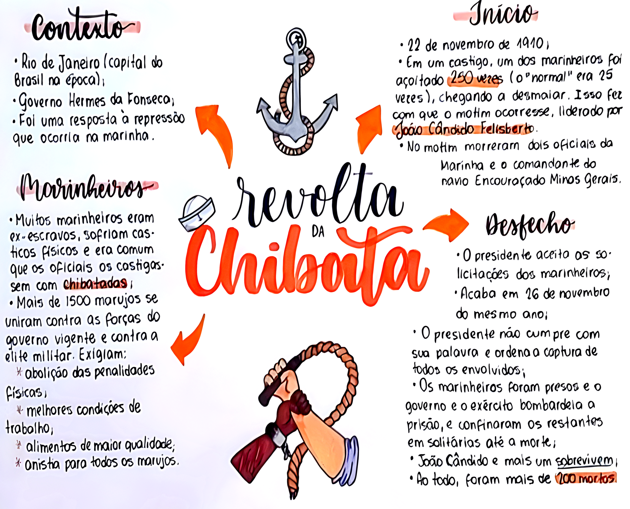 MAPA MENTAL SOBRE REVOLTA DA CHIBATA - Maps4Study