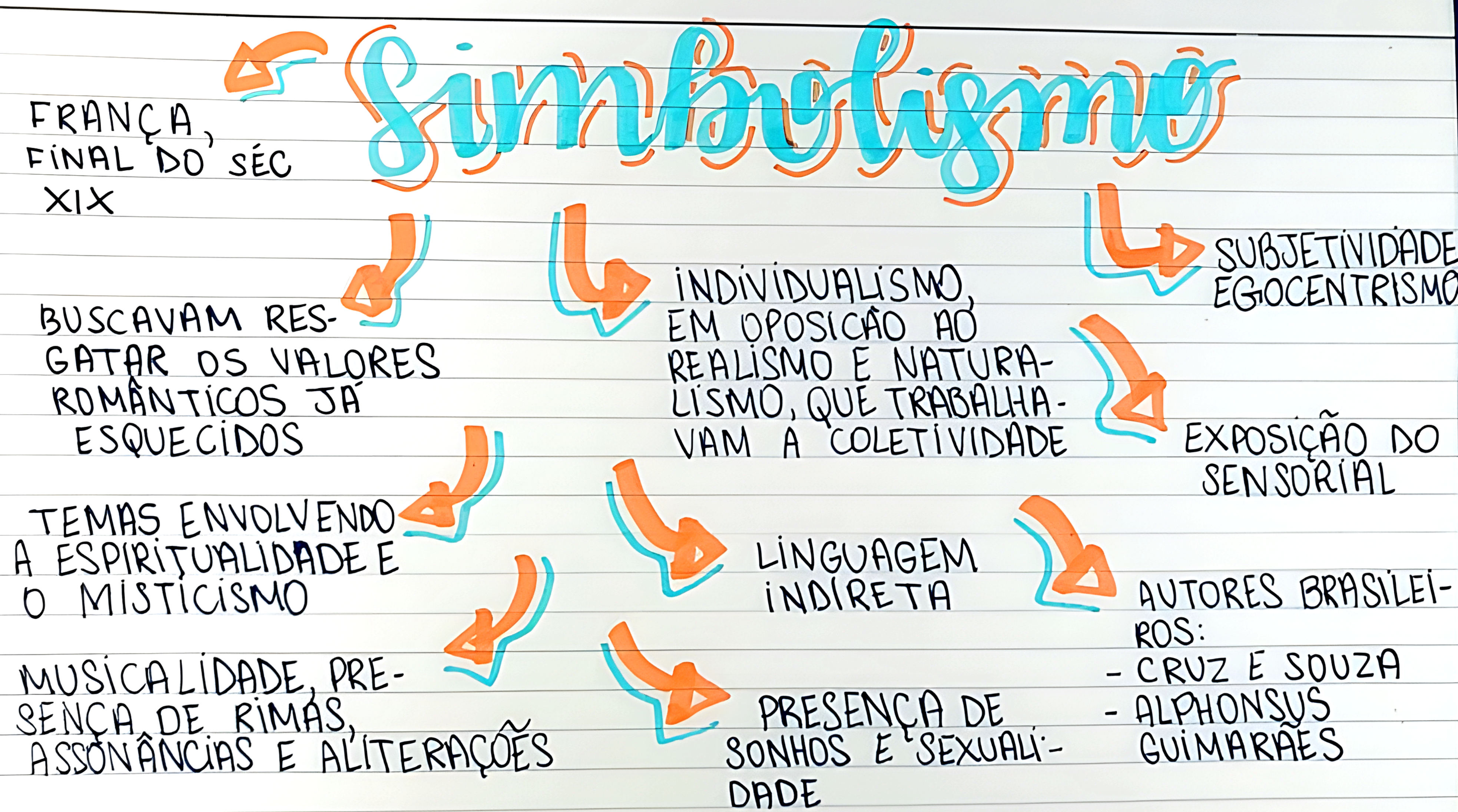 MAPA MENTAL SOBRE SIMBOLISMO - Maps4Study