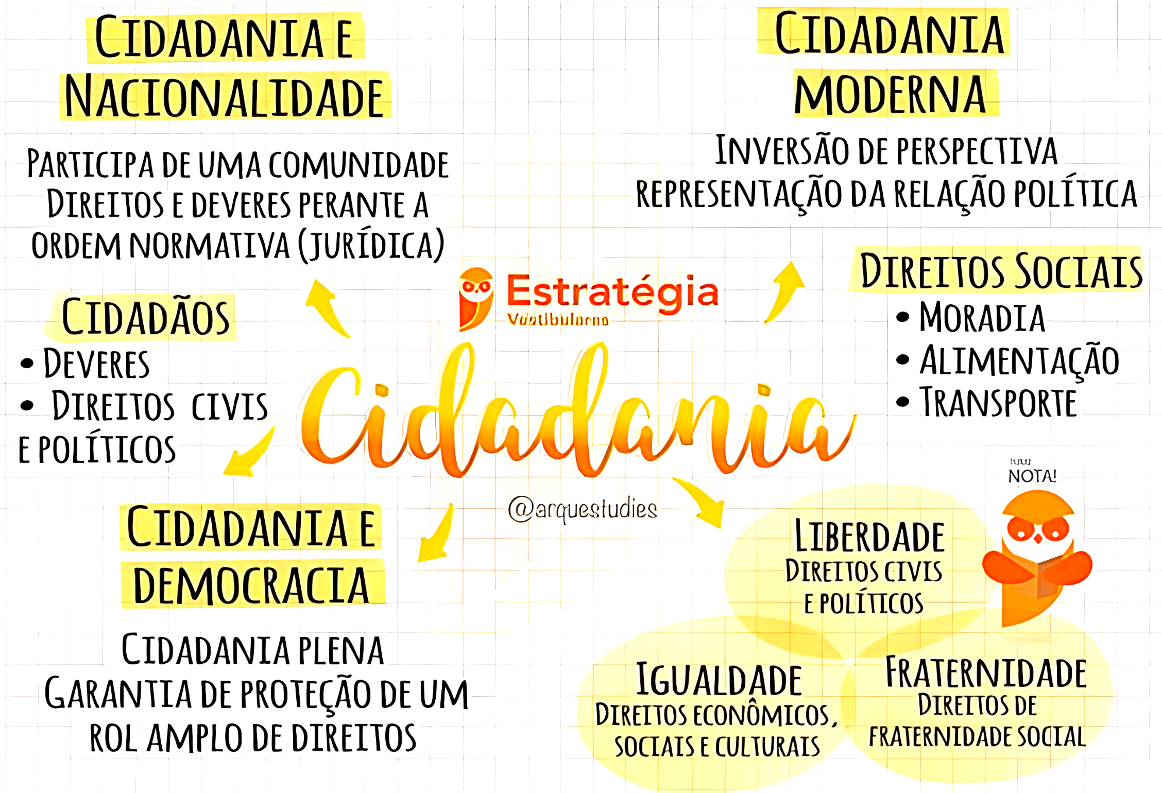 MAPA MENTAL SOBRE CIDADANIA - Maps4Study