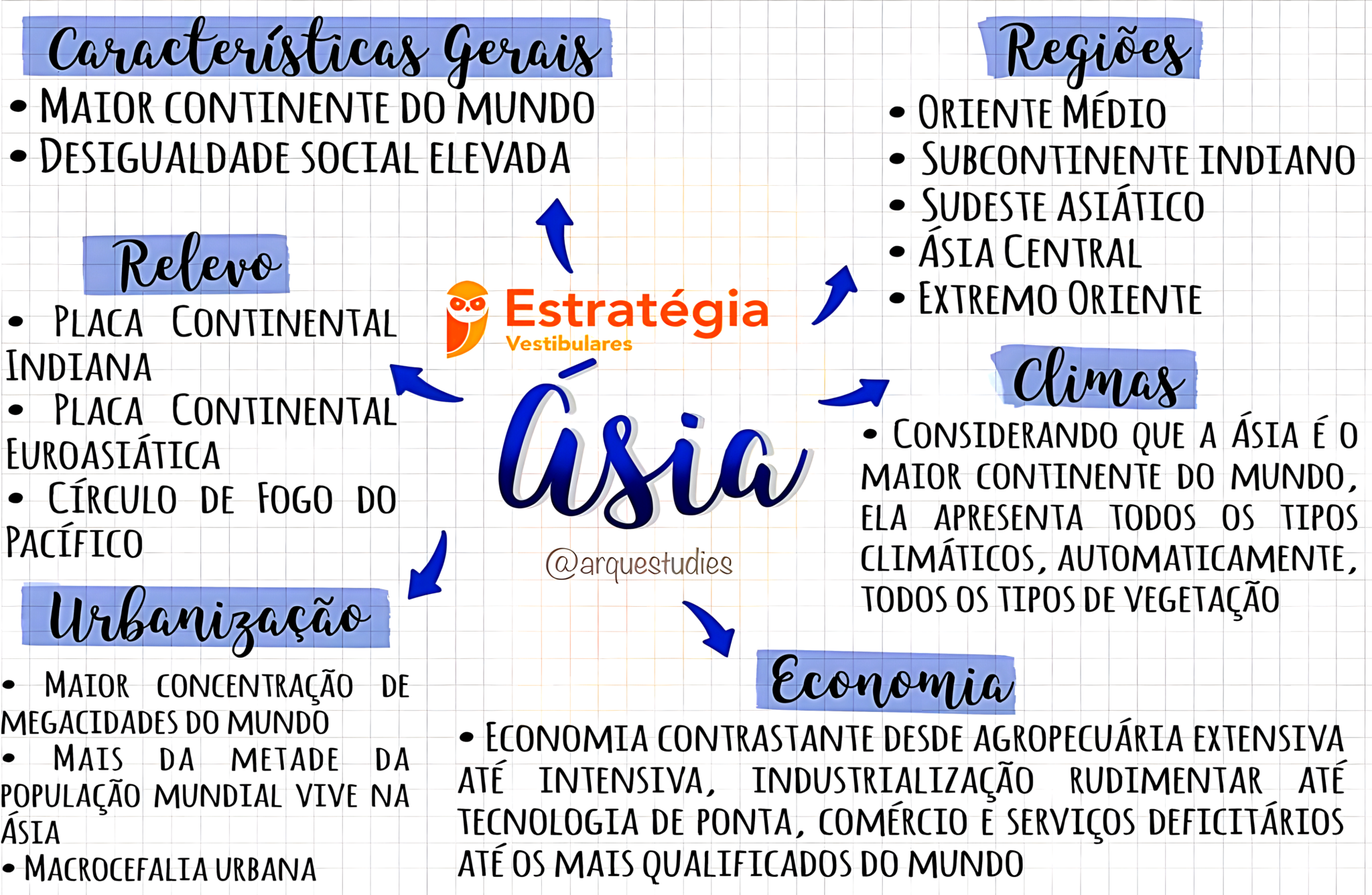 MAPA MENTAL SOBRE ÁSIA - Maps4Study