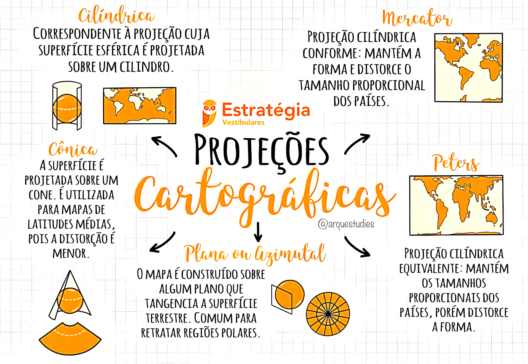 MAPA MENTAL SOBRE PROJEÇÃO CARTOGRÁFICA - Maps4Study