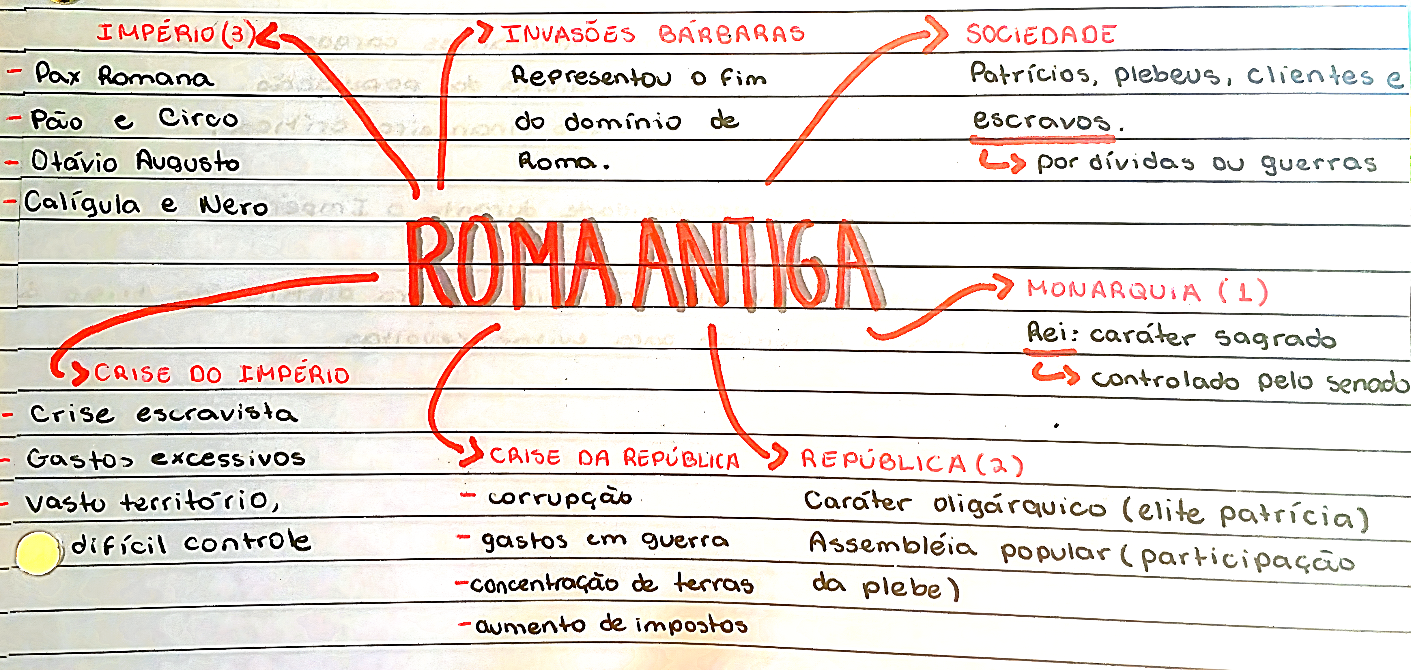 MAPA MENTAL SOBRE ROMA ANTIGA - Maps4Study