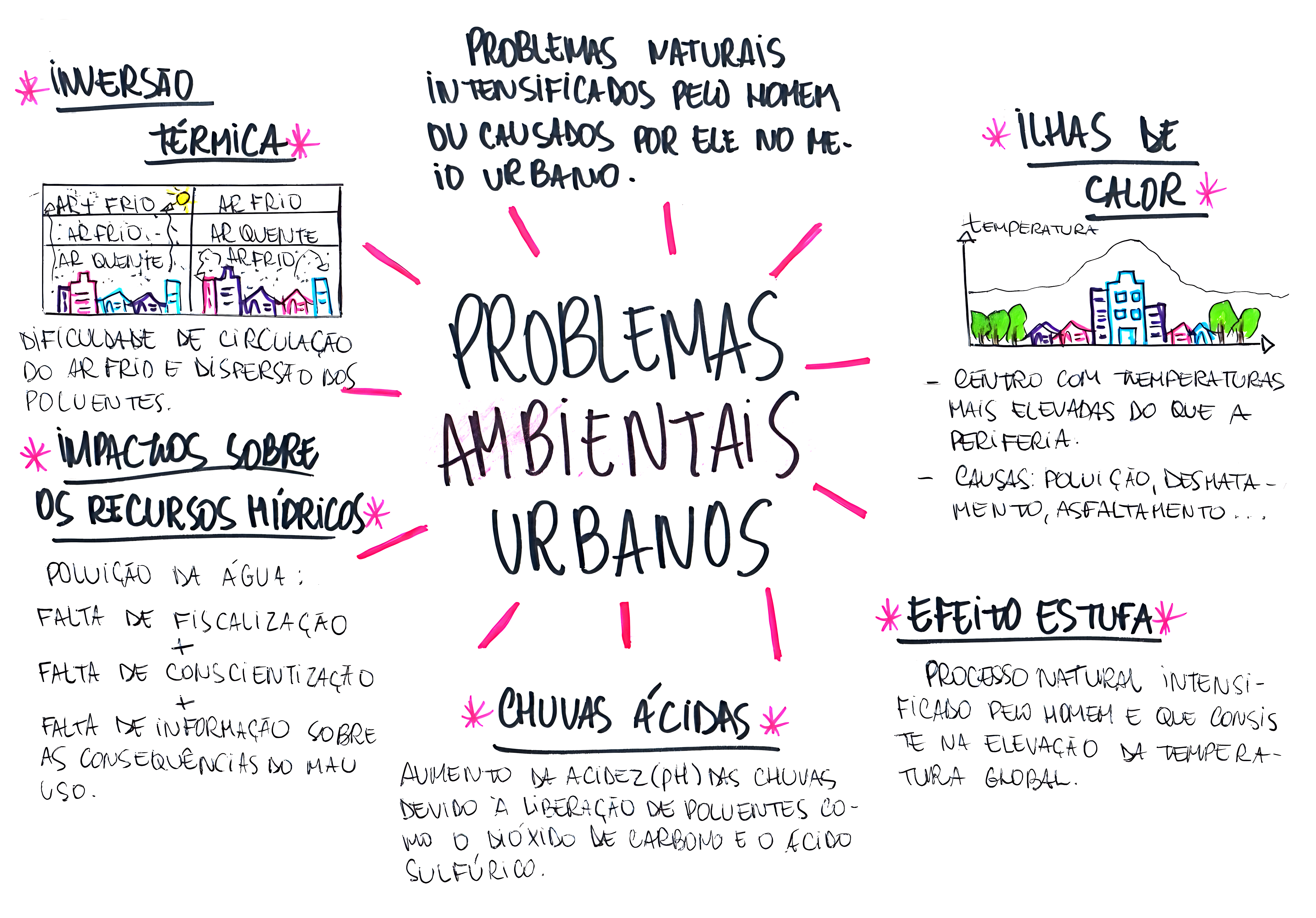 MAPA MENTAL SOBRE IMPACTOS AMBIENTAIS - Maps4Study