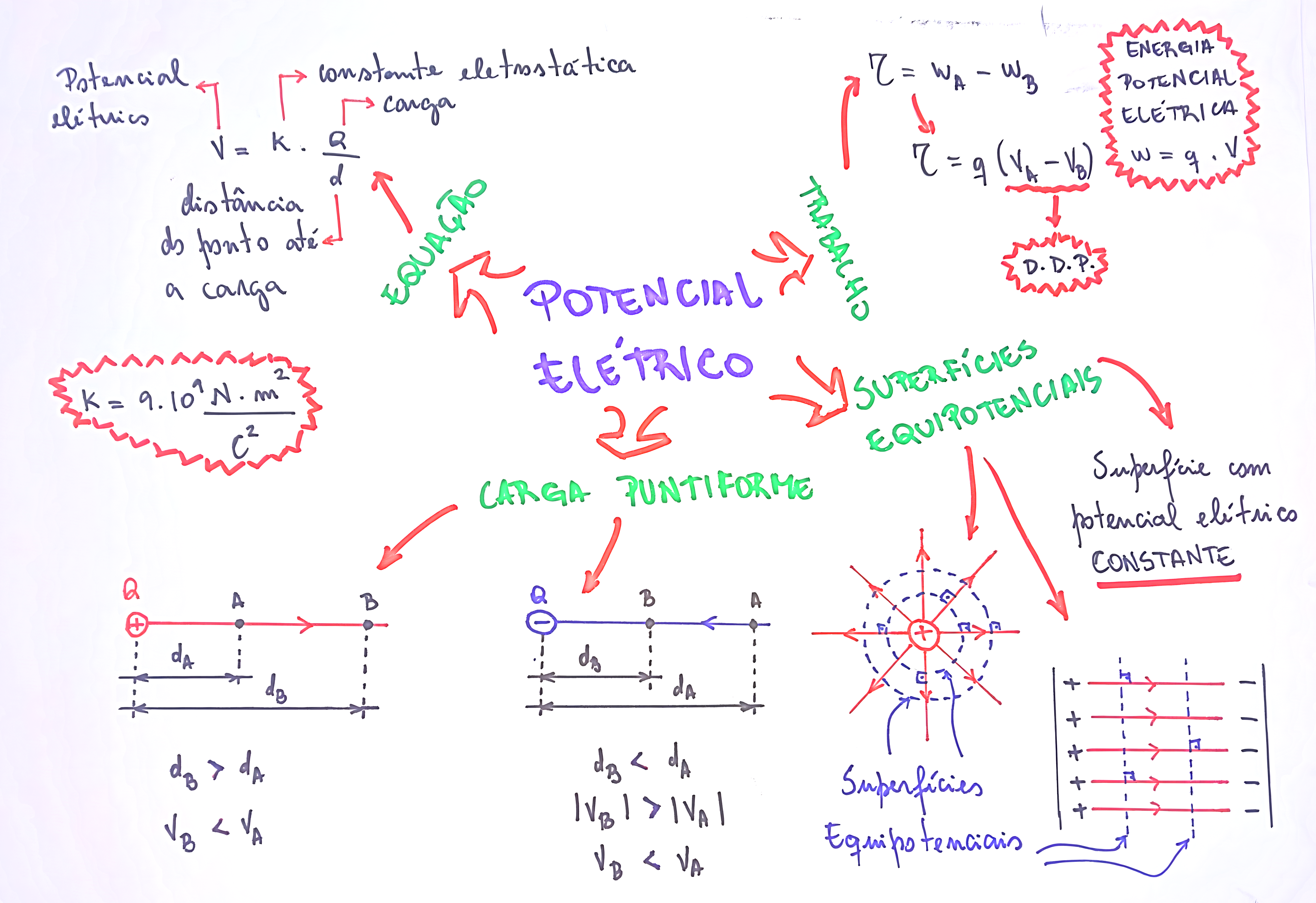 Potencial Eletrico Mapa Mental Edulearn | Images And Photos Finder