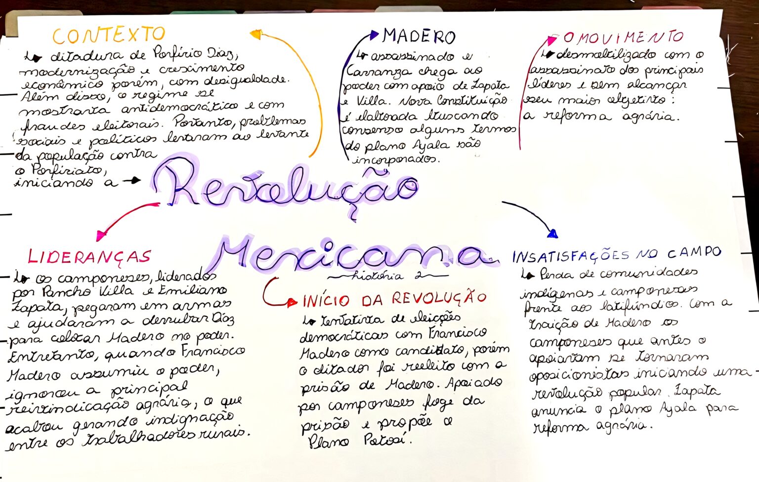 Revolução Mexicana Mapa Mental - RETOEDU