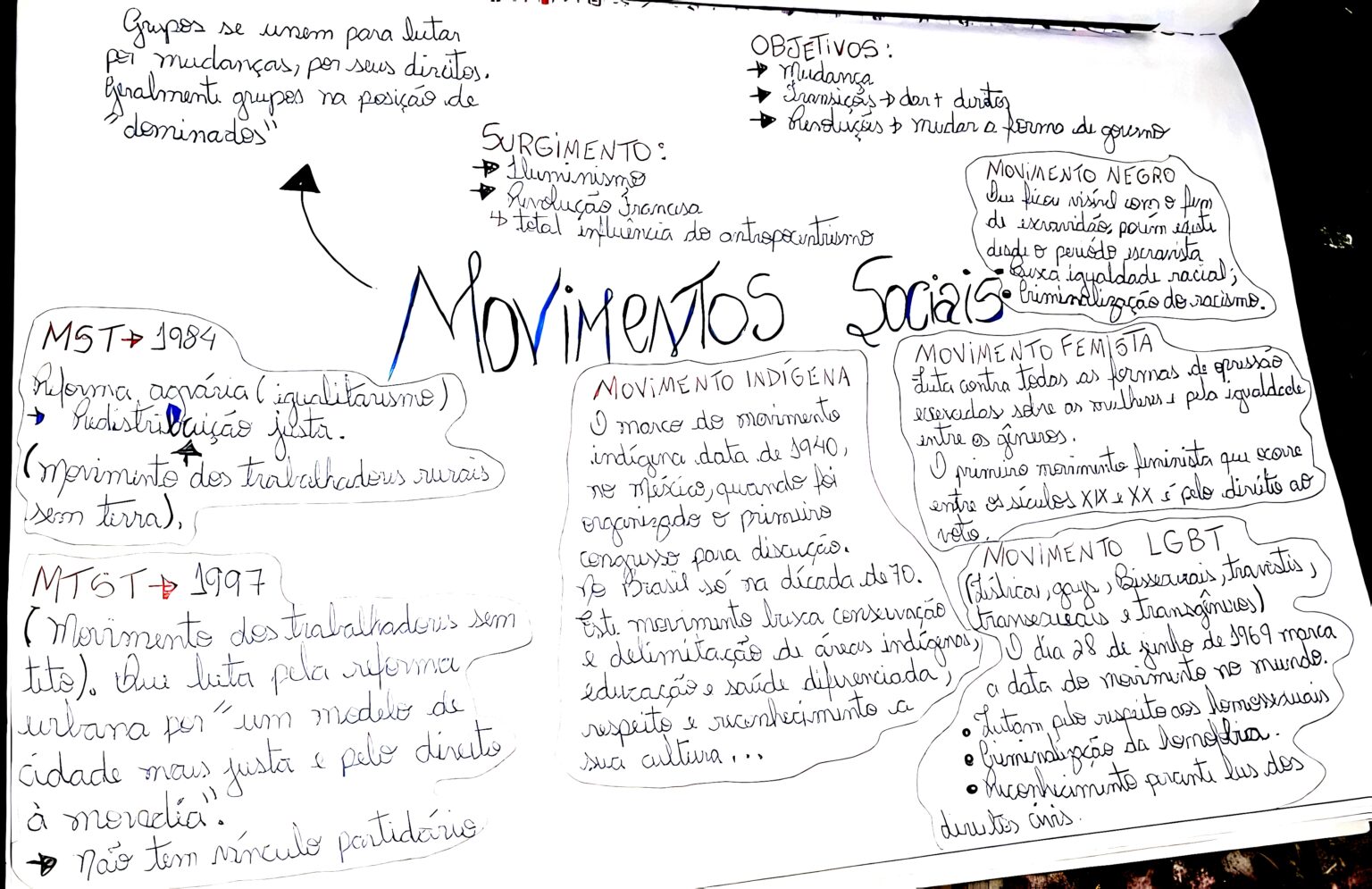 MAPA MENTAL SOBRE MOVIMENTOS SOCIAIS - Maps4Study