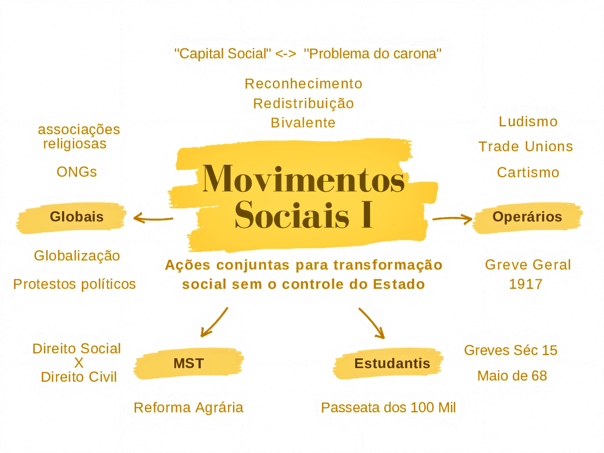 MAPA MENTAL SOBRE MOVIMENTOS SOCIAIS - Maps4Study