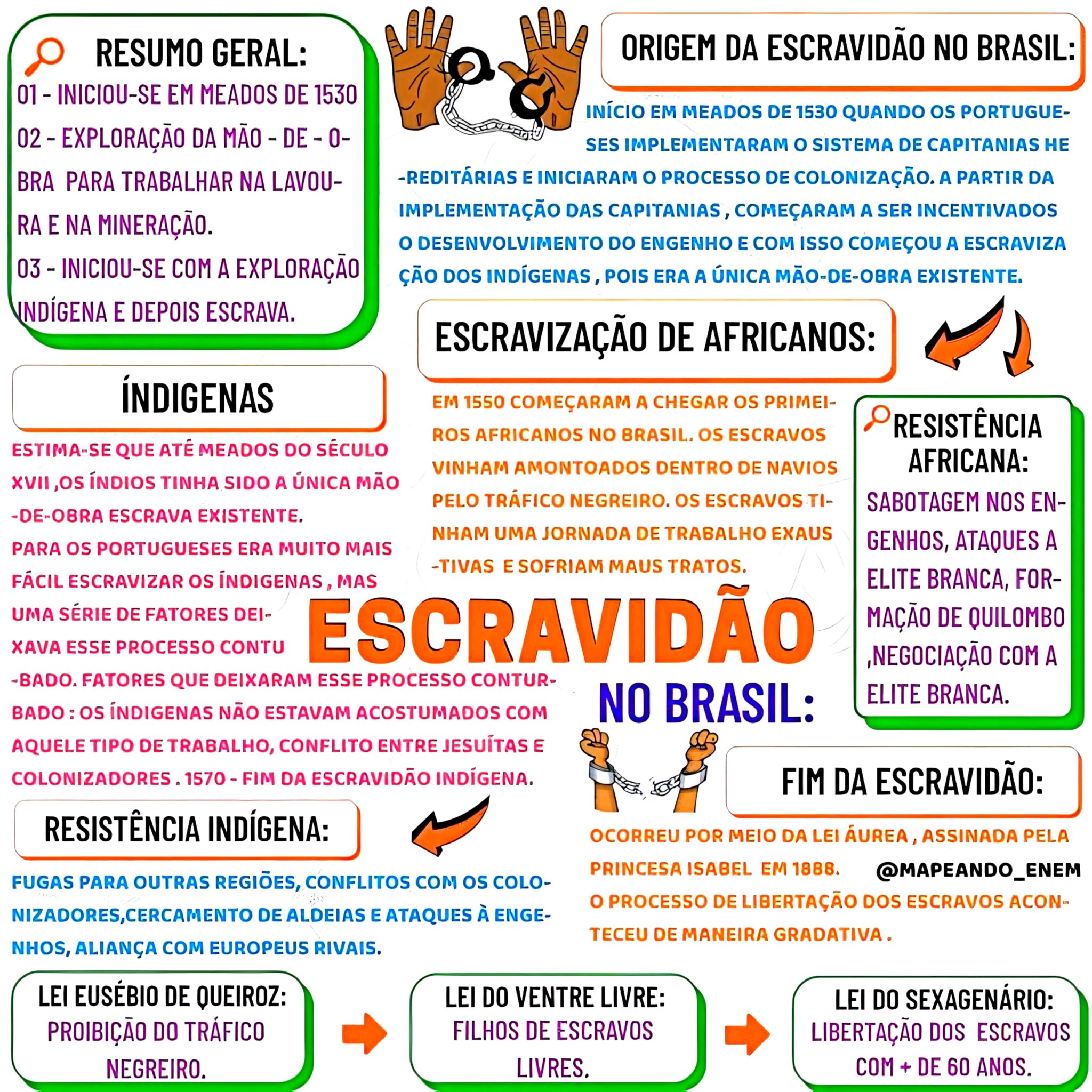 MAPA MENTAL SOBRE ESCRAVIDÃO - Maps4Study