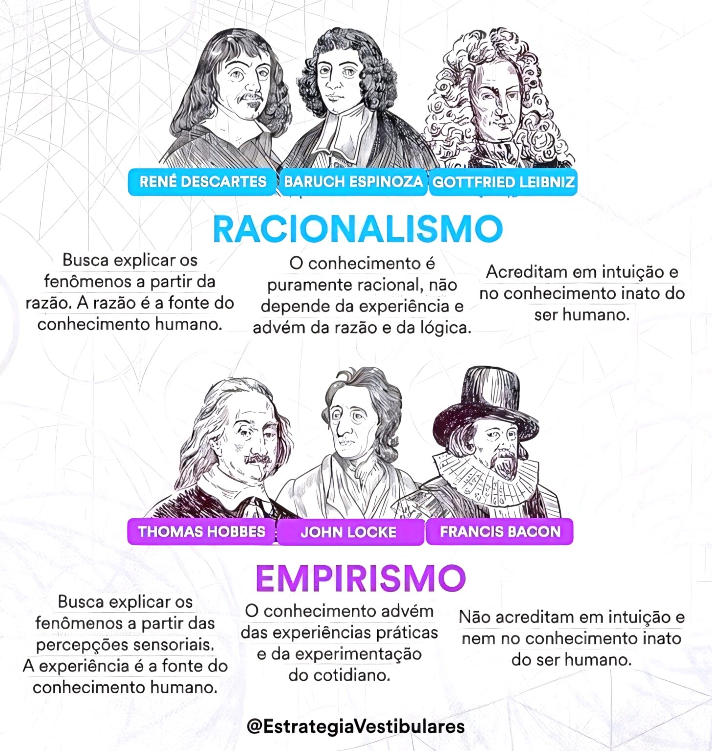 MAPA MENTAL SOBRE EMPIRISMO E RACIONALISMO - Maps4Study