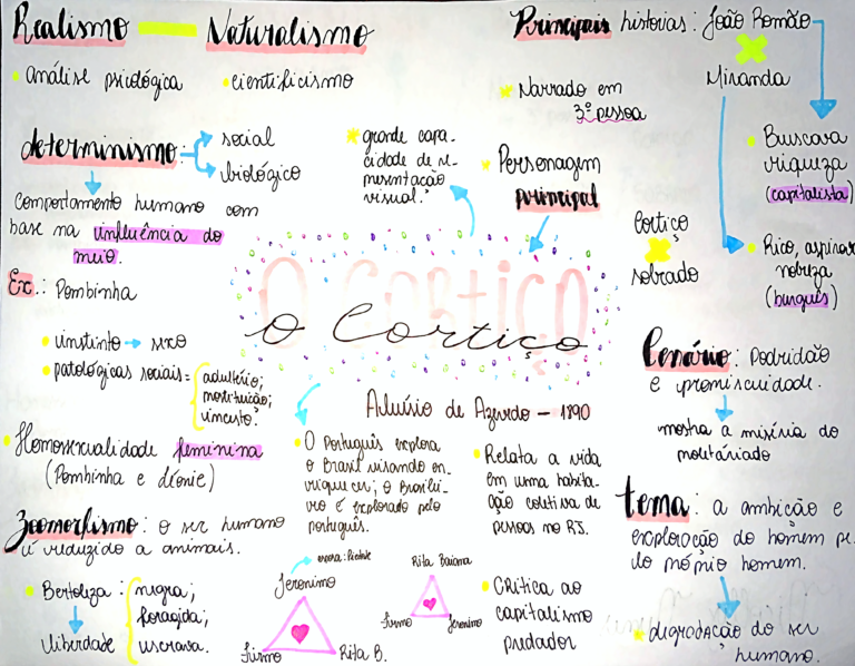 MAPA MENTAL SOBRE O CORTIÇO - Maps4Study