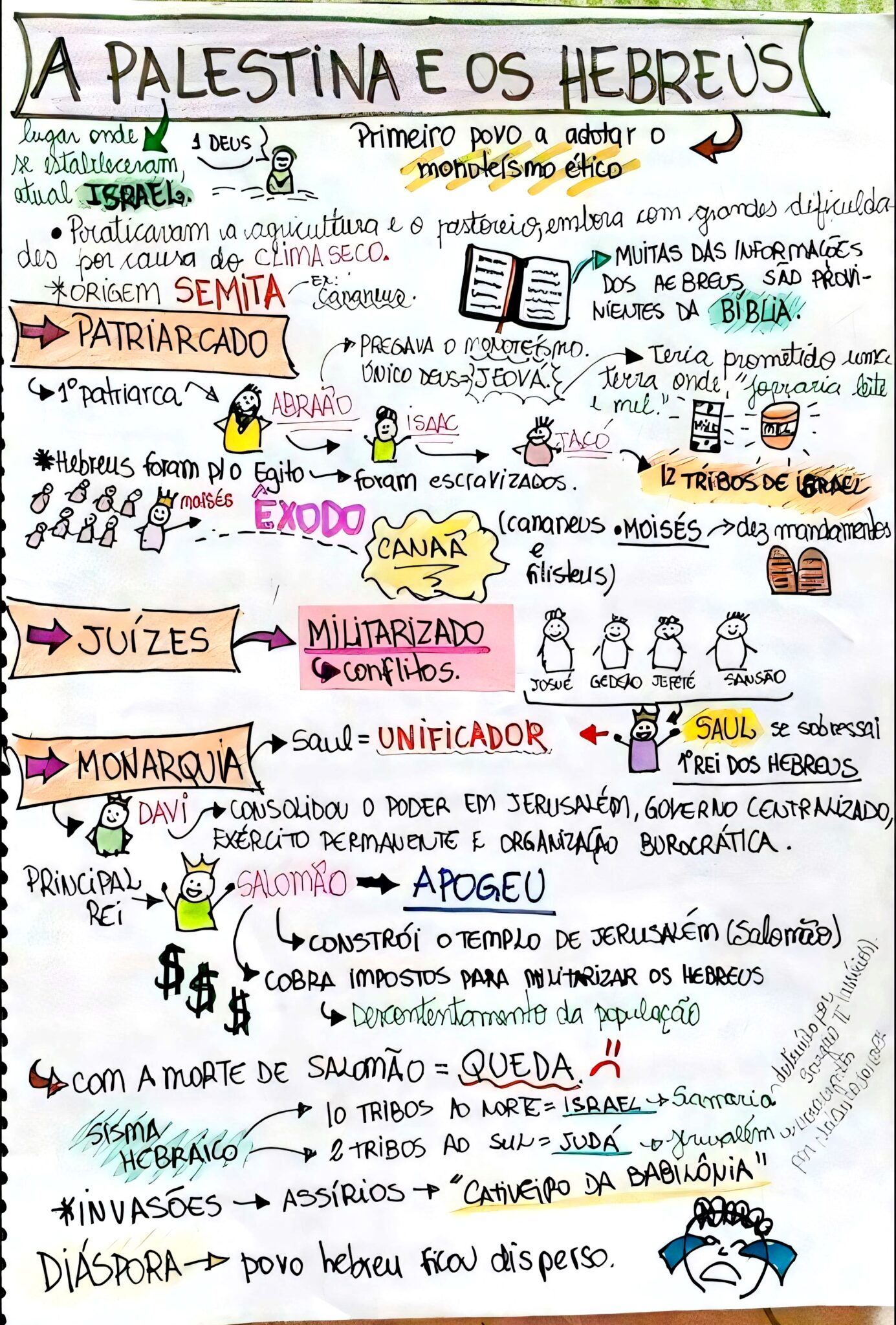 MAPA MENTAL SOBRE ISRAEL E PALESTINA - Maps4Study
