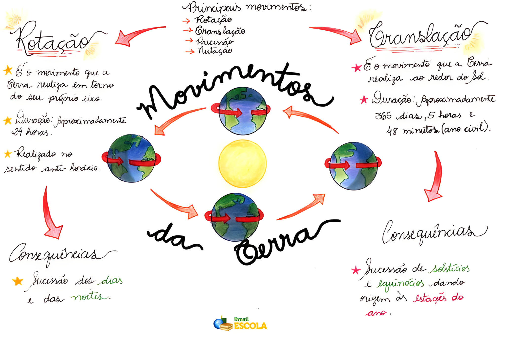 MAPA MENTAL SOBRE ROTAÇÃO E TRANSLAÇÃO - Maps4Study
