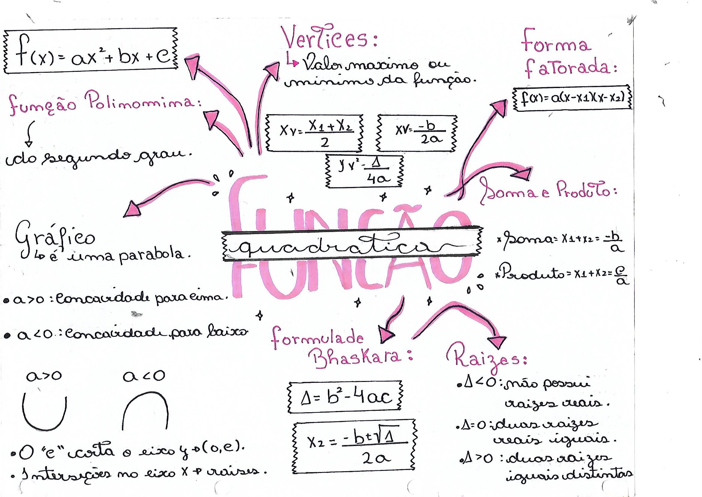 MAPA MENTAL SOBRE FUNÇÃO QUADRÁTICA - Maps4Study