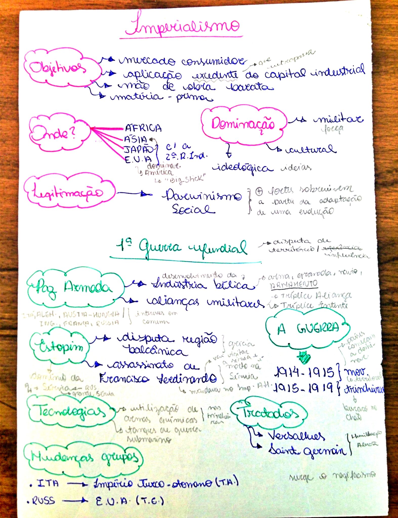 MAPA MENTAL SOBRE IMPERIALISMO - Maps4Study