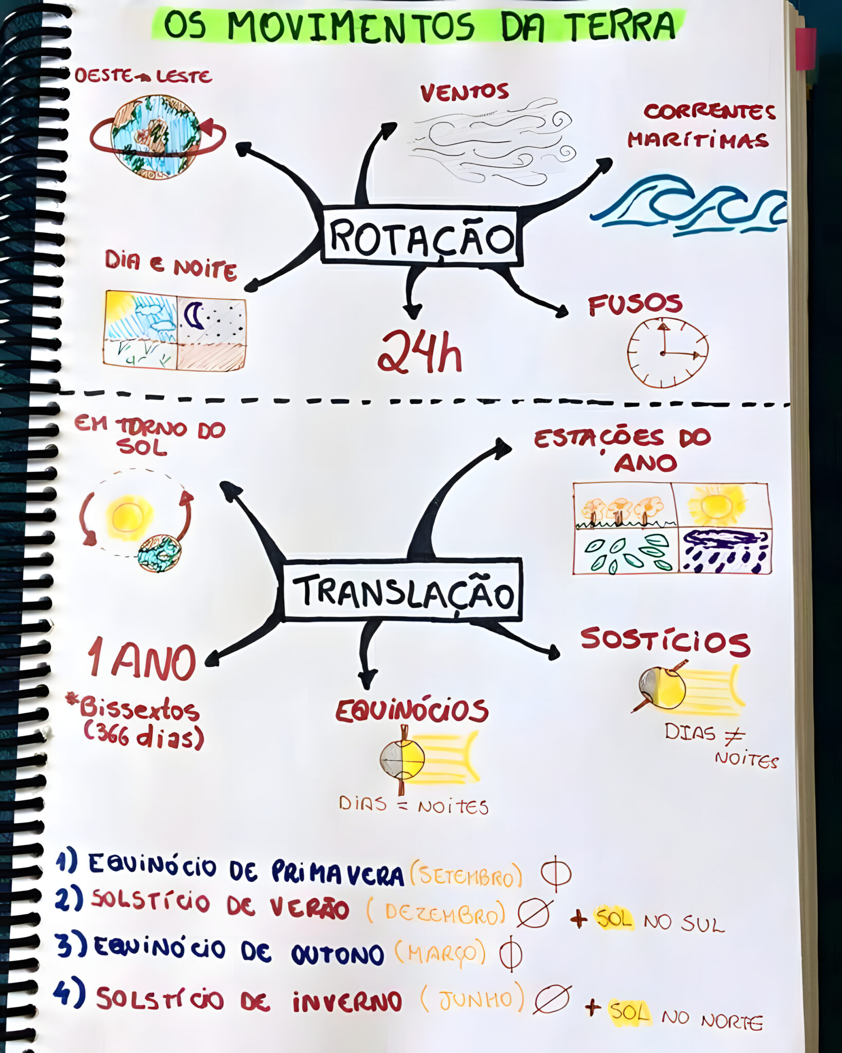 MAPA MENTAL SOBRE ROTAÇÃO E TRANSLAÇÃO - Maps4Study
