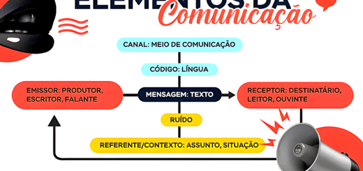 MAPA MENTAL SOBRE ELEMENTOS DA COMUNICAÇÃO