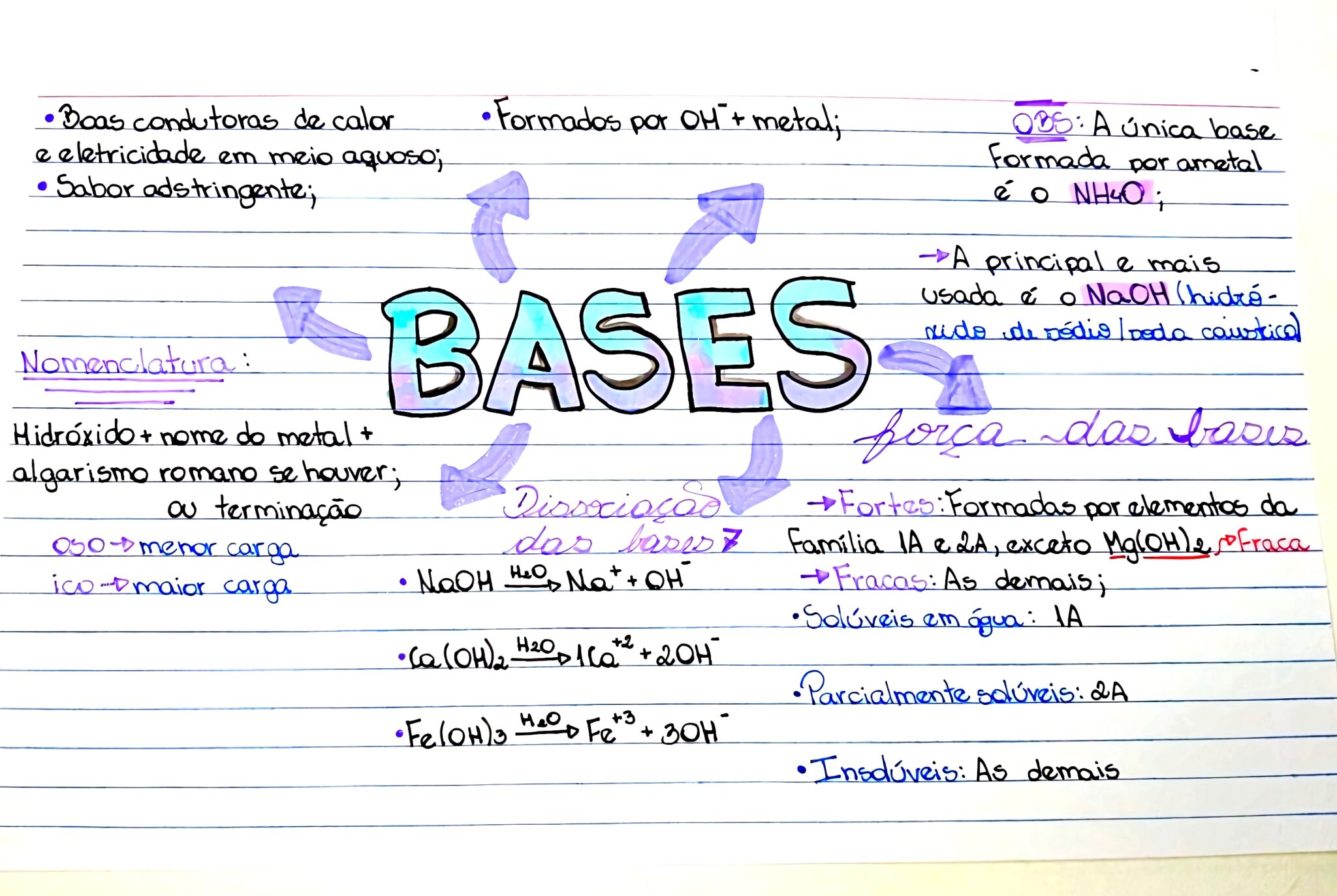 MAPA MENTAL SOBRE BASES - Maps4Study